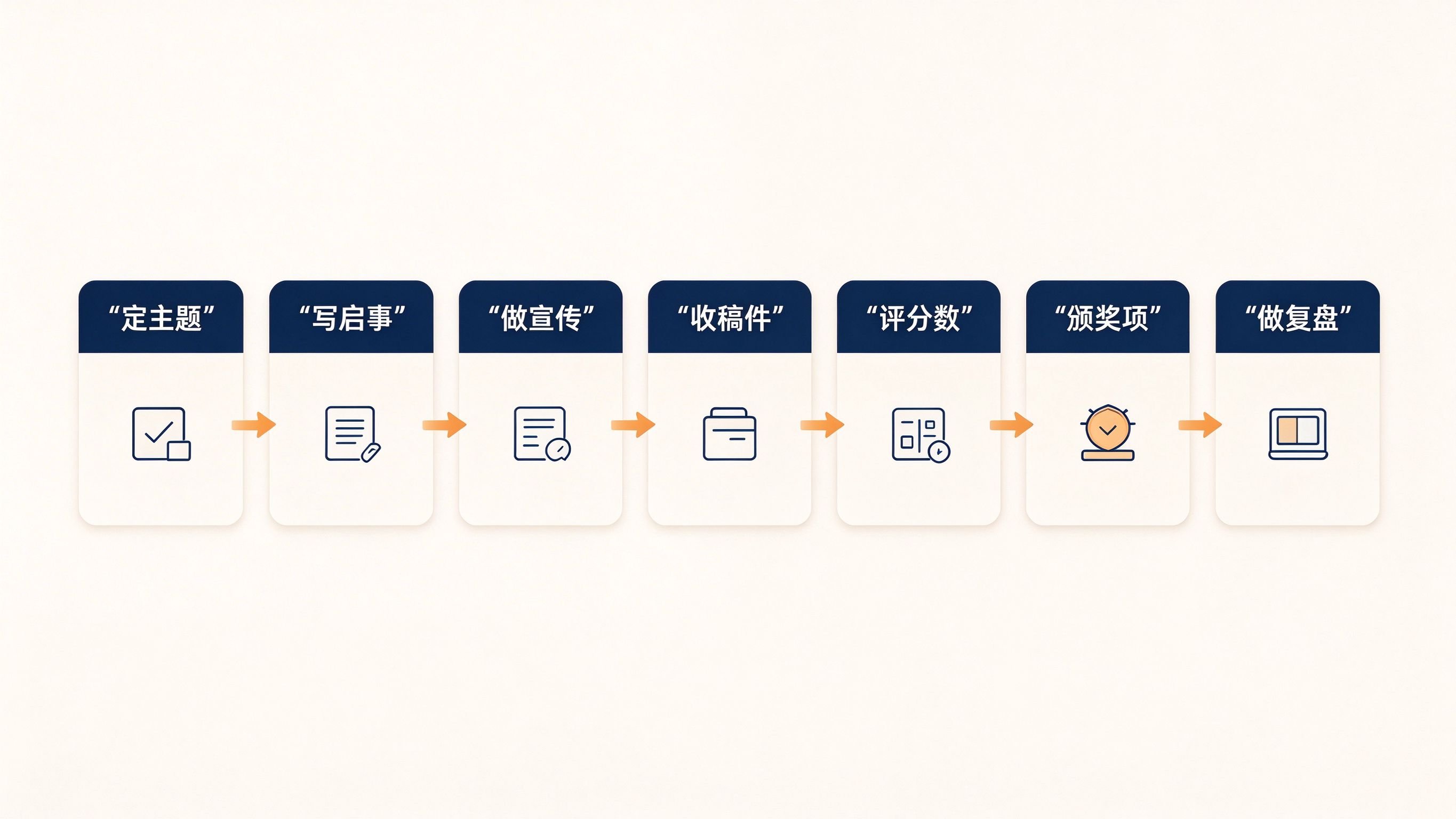 征文活动策划七步流程图:从定主题到总结总结的完整完整流程