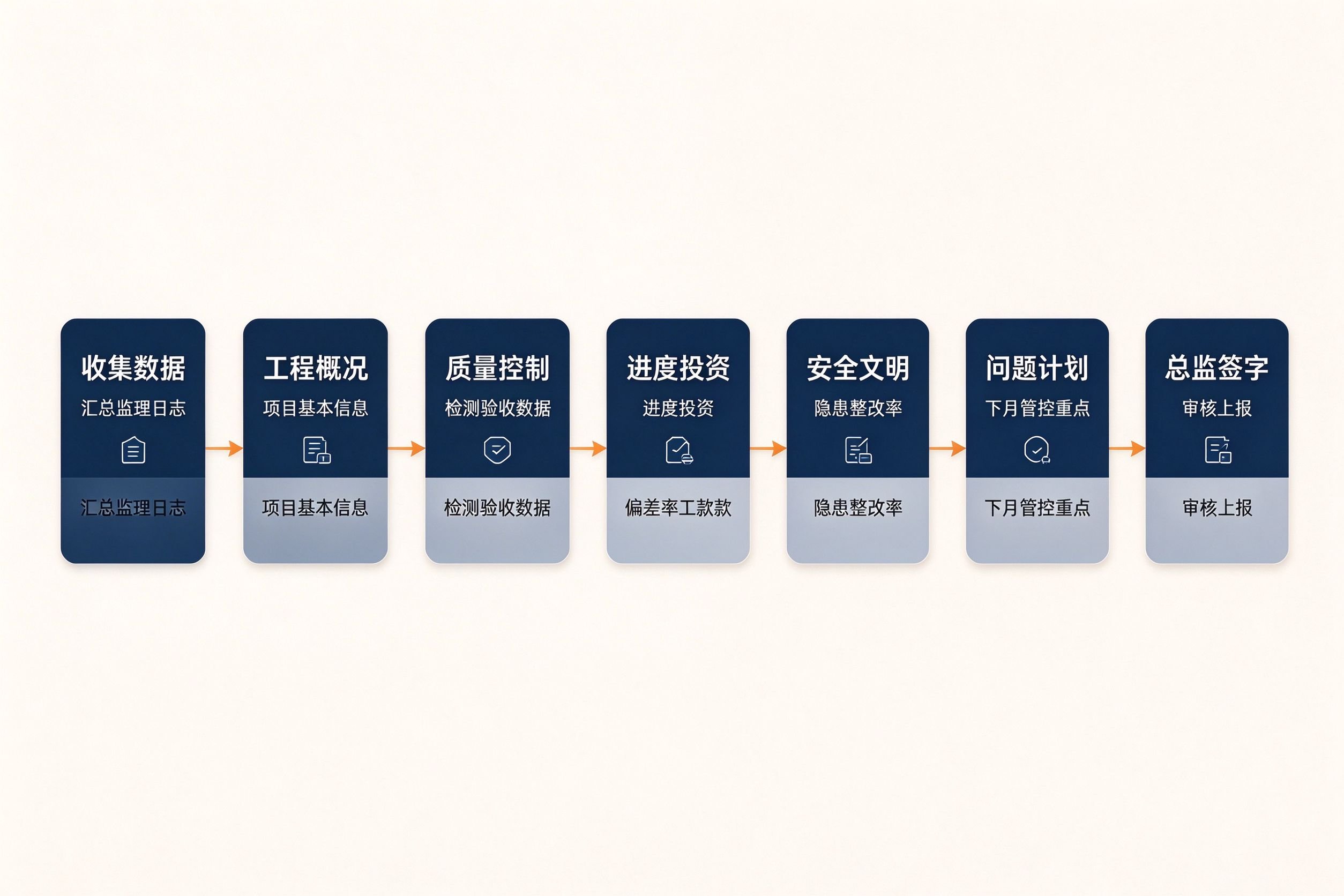监理汇报材料怎么写？五块结构+8类格式+数据模板全攻略