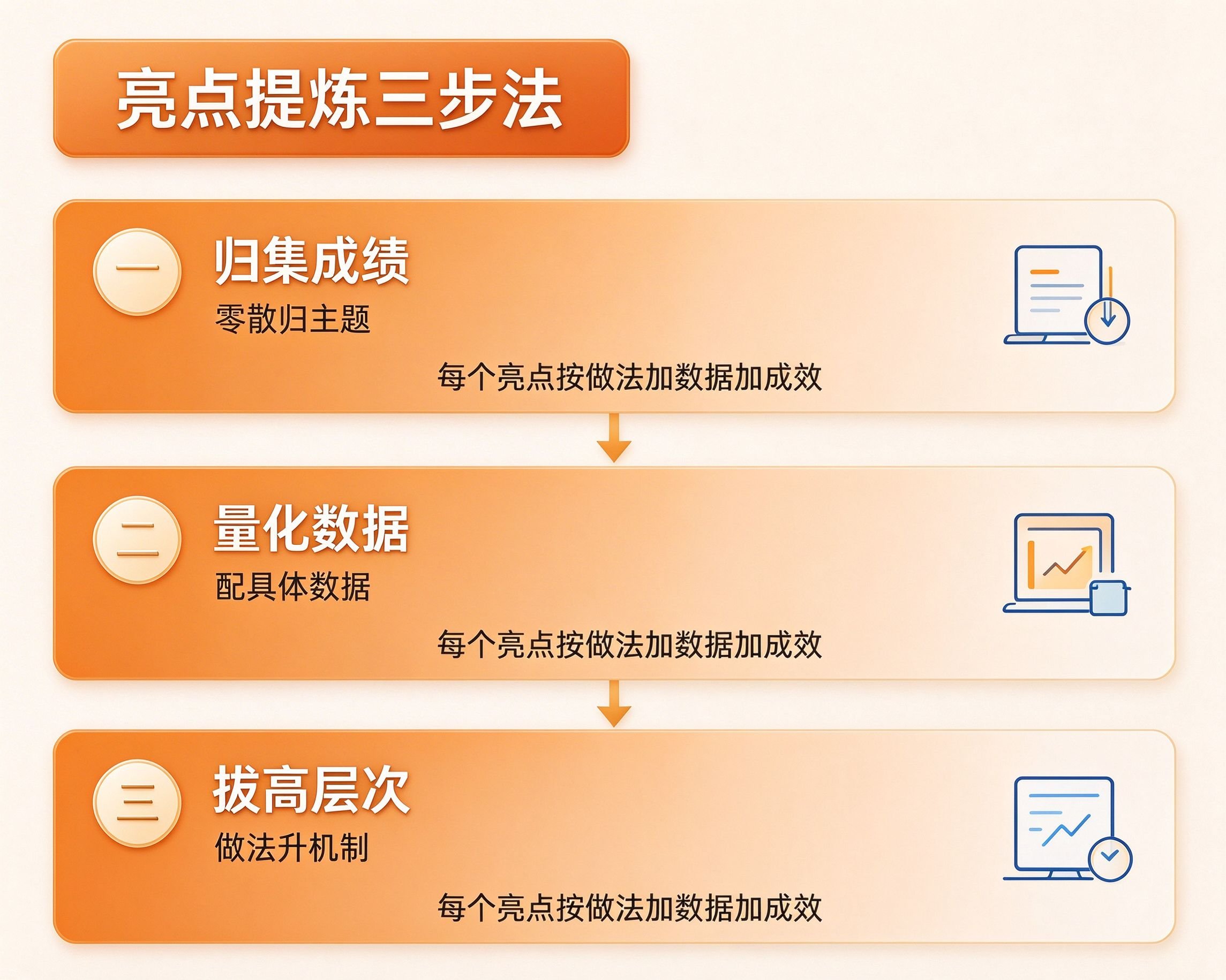 亮点提炼三步法速查表