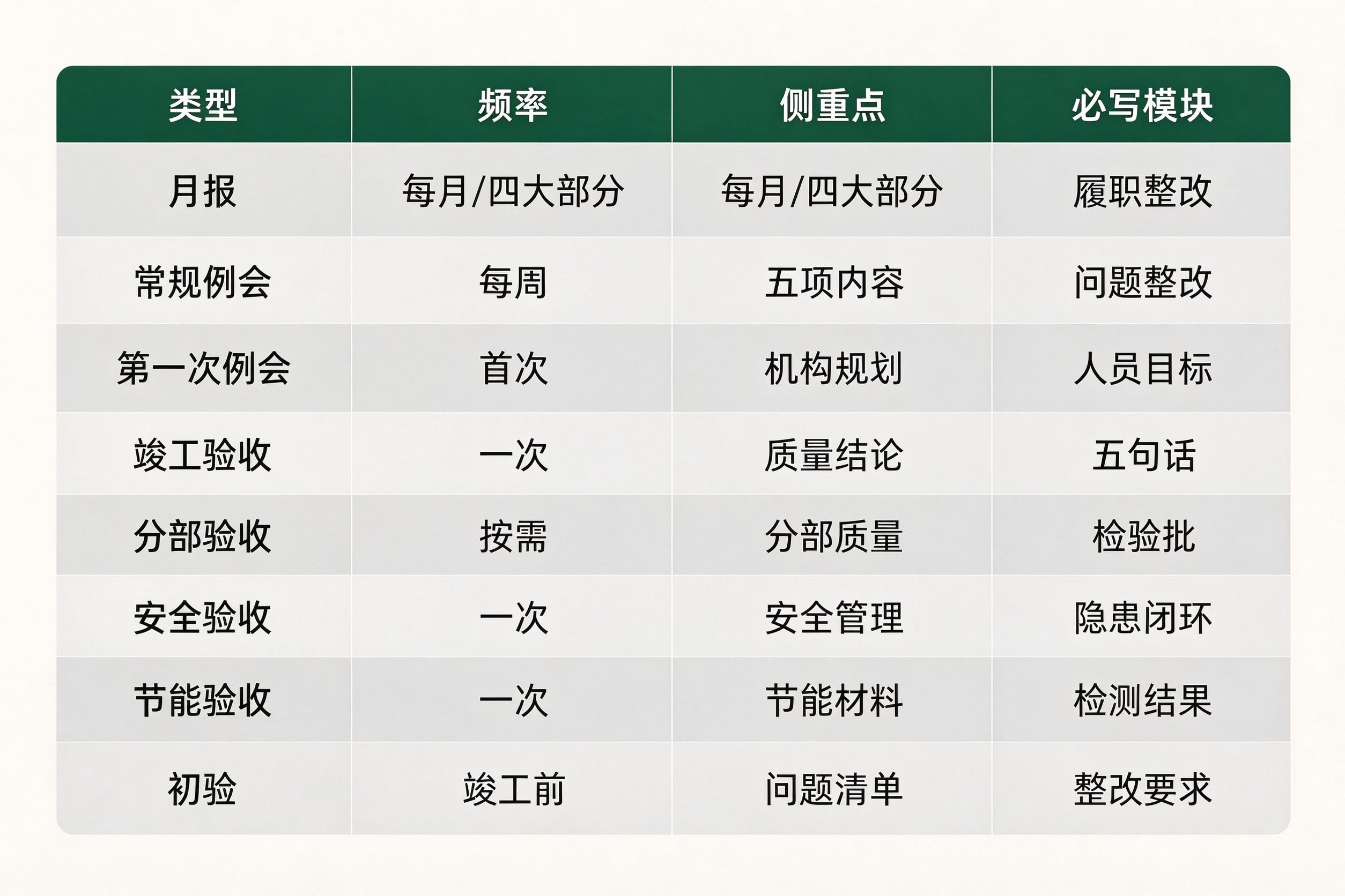 8类监理汇报材料类型对比表:月报、常规例会、第一次例会、竣工验收、分部验收、安全验收、节能验收、初验的频率、侧重点和必写模块对比