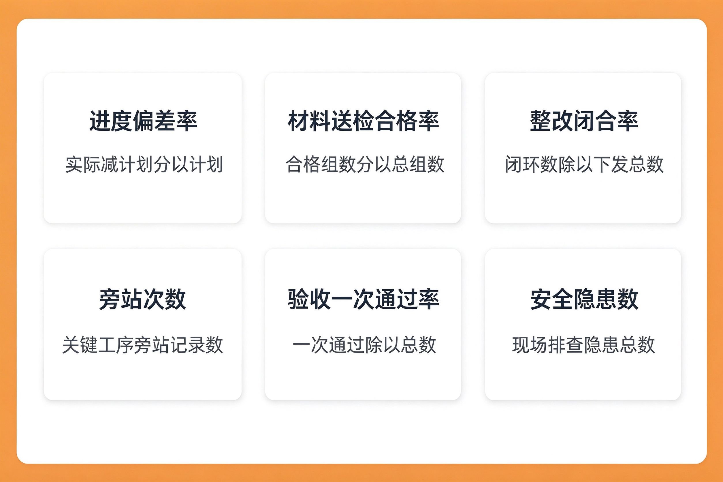 监理汇报材料六大核心数据指标清单:进度偏差率、材料送检合格率、整改闭合率、旁站次数、验收一次通过率、安全隐患数