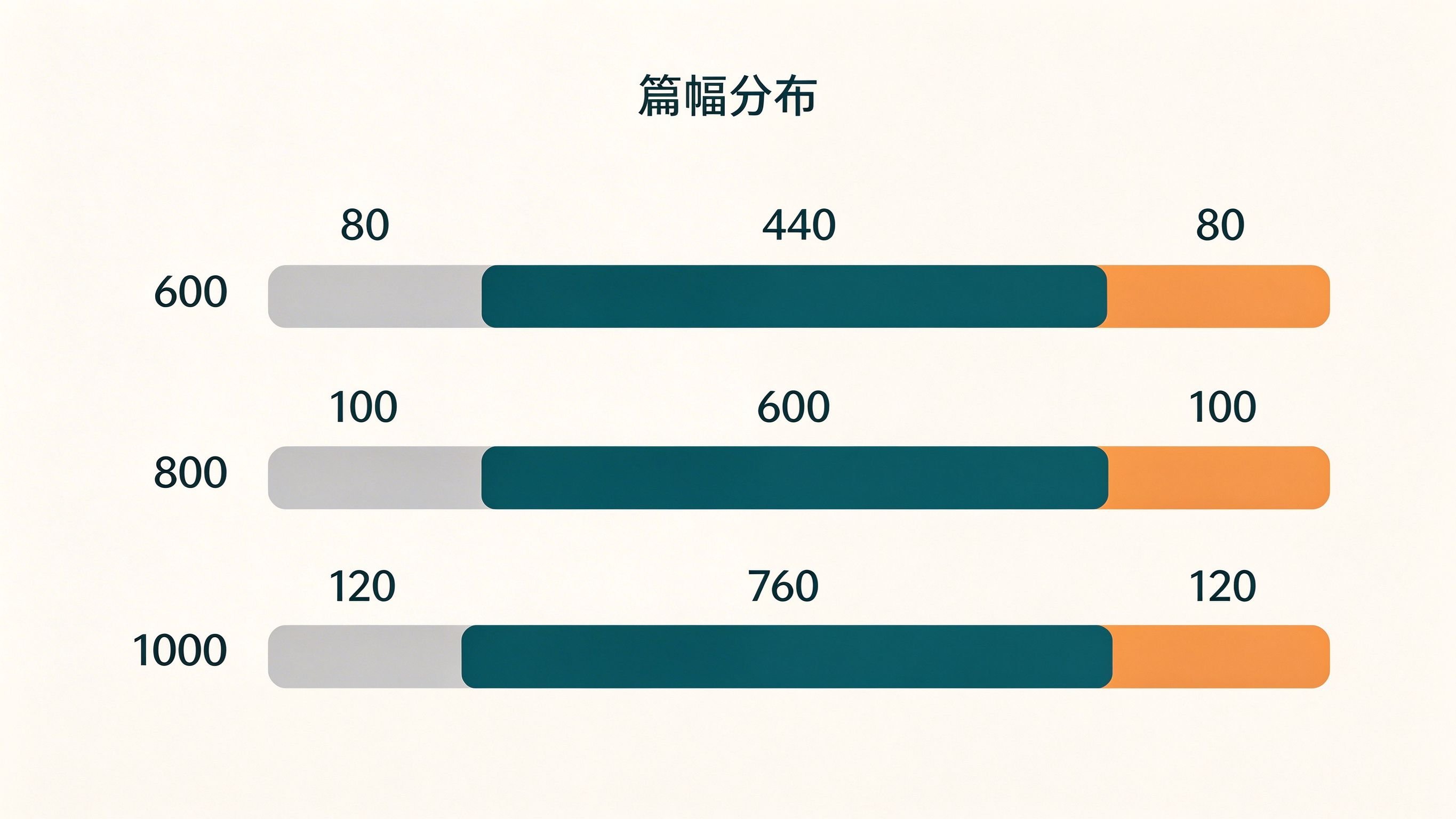 诵读经典征文三档字数篇幅分配对比图：600字80/440/80、800字100/600/100、1000字120/760/120