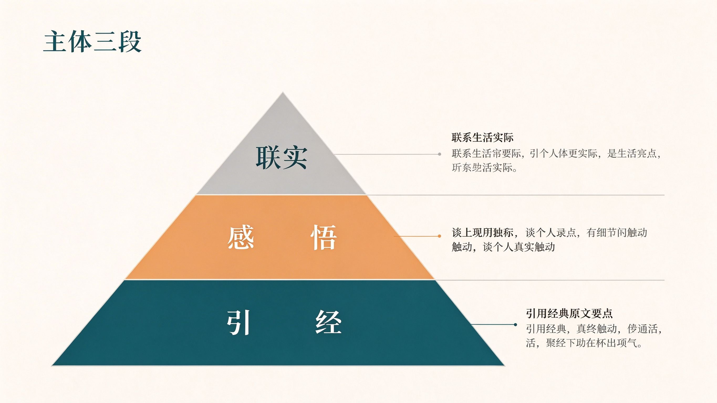 诵读经典征文主体三段式金字塔：底层引经典、中层谈感悟、顶层联现实