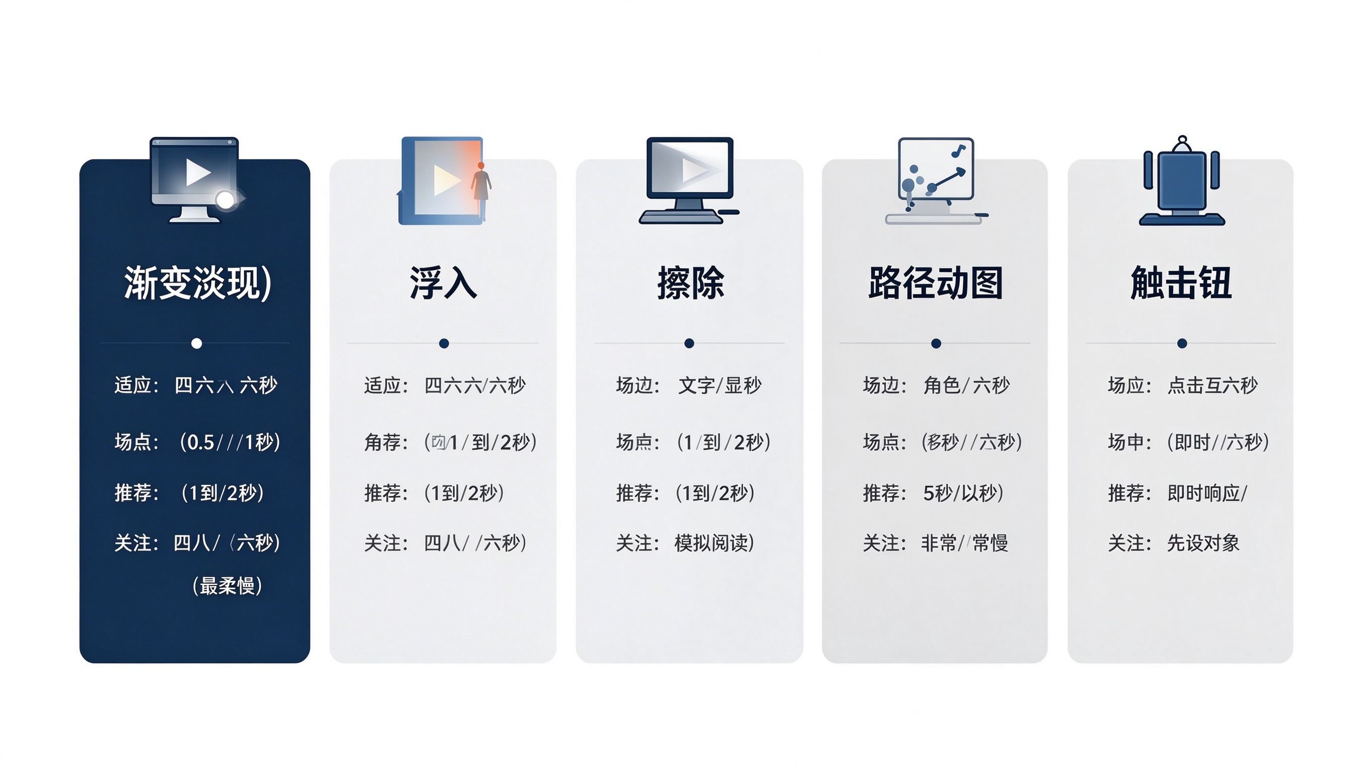 绘本PPT动画类型选择指南速查表,展示淡出淡入浮入擦除路径动画触发器五种动画的适用场景推荐时长和注意事项