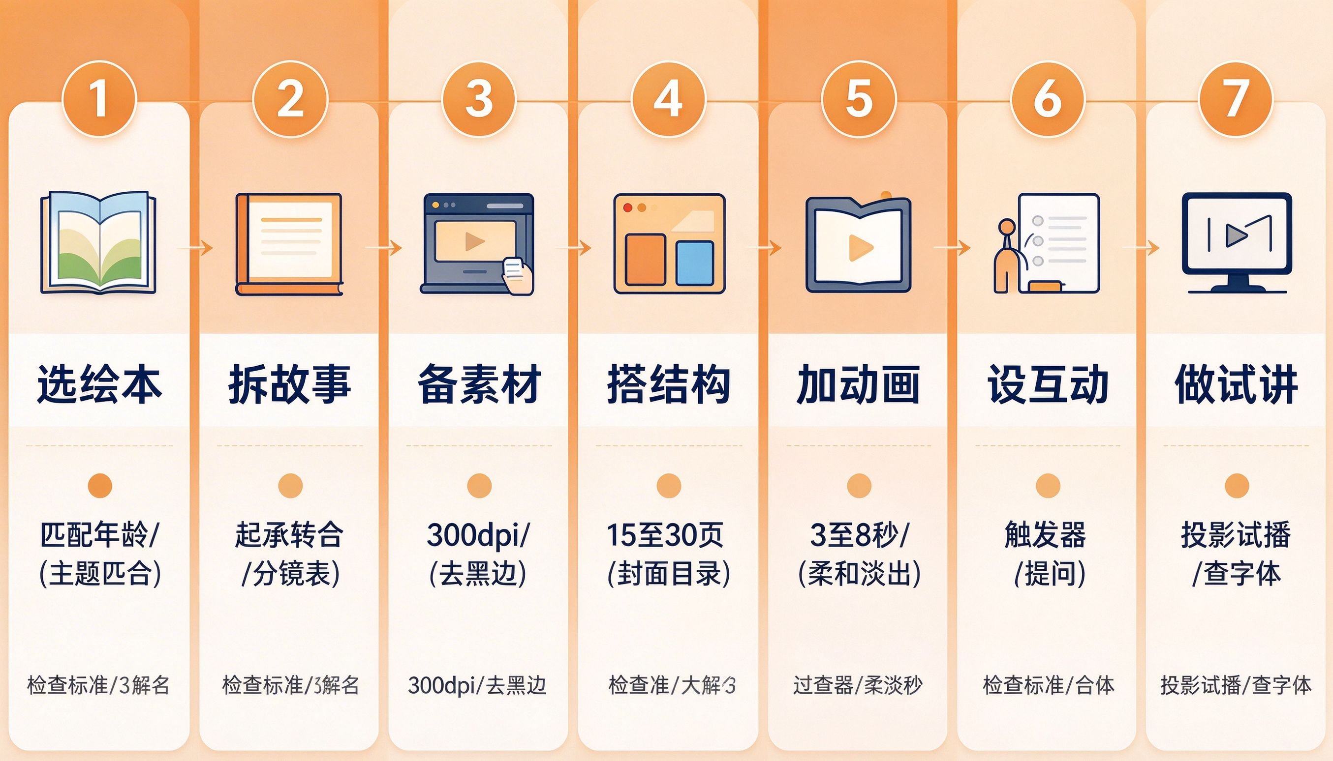 绘本故事PPT制作完整教程：七步做出幼儿园互动课件