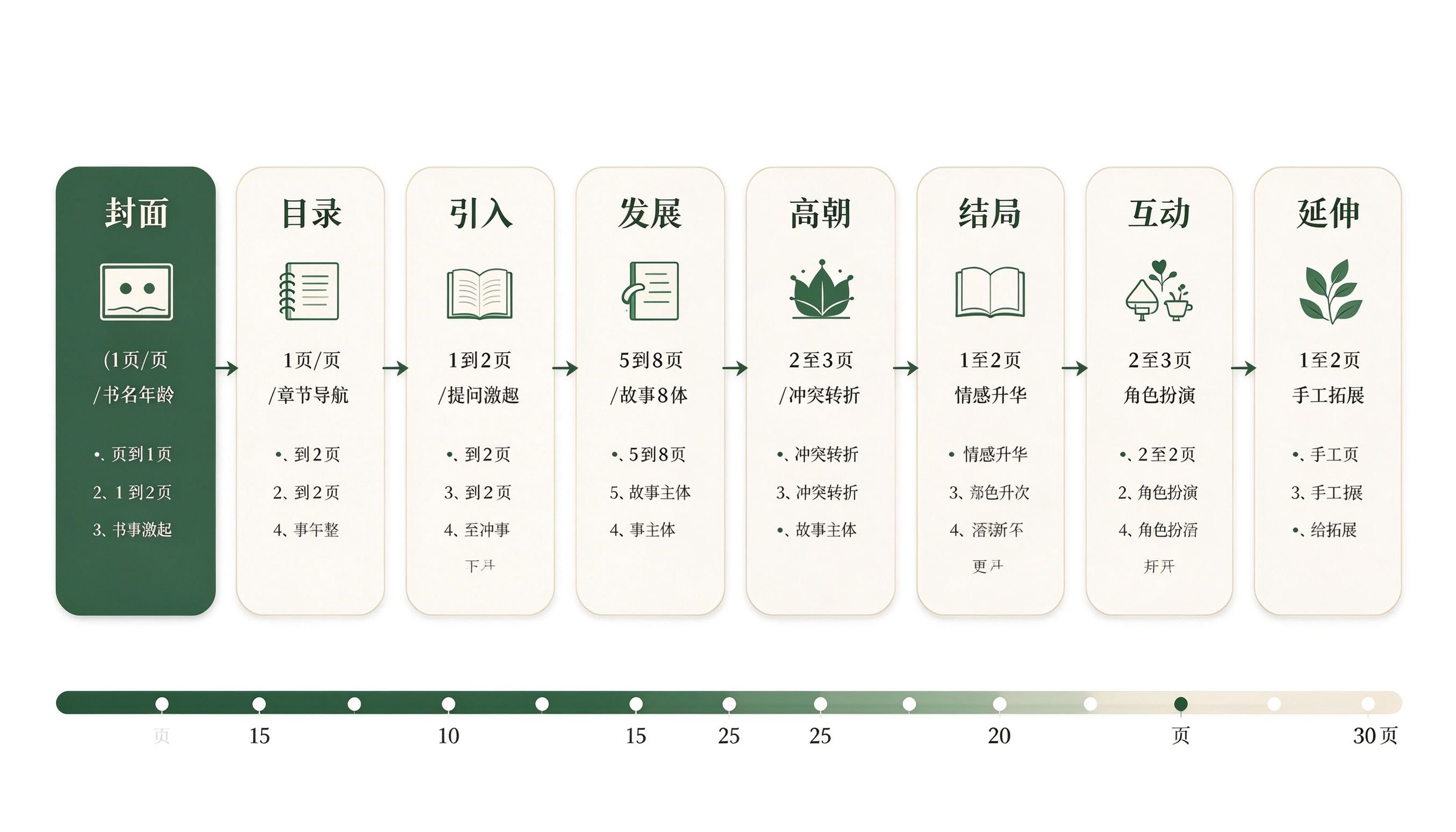 绘本PPT标准页面结构示意图,展示封面目录导入发展高潮结局互动延伸八个页面模块及页数分配