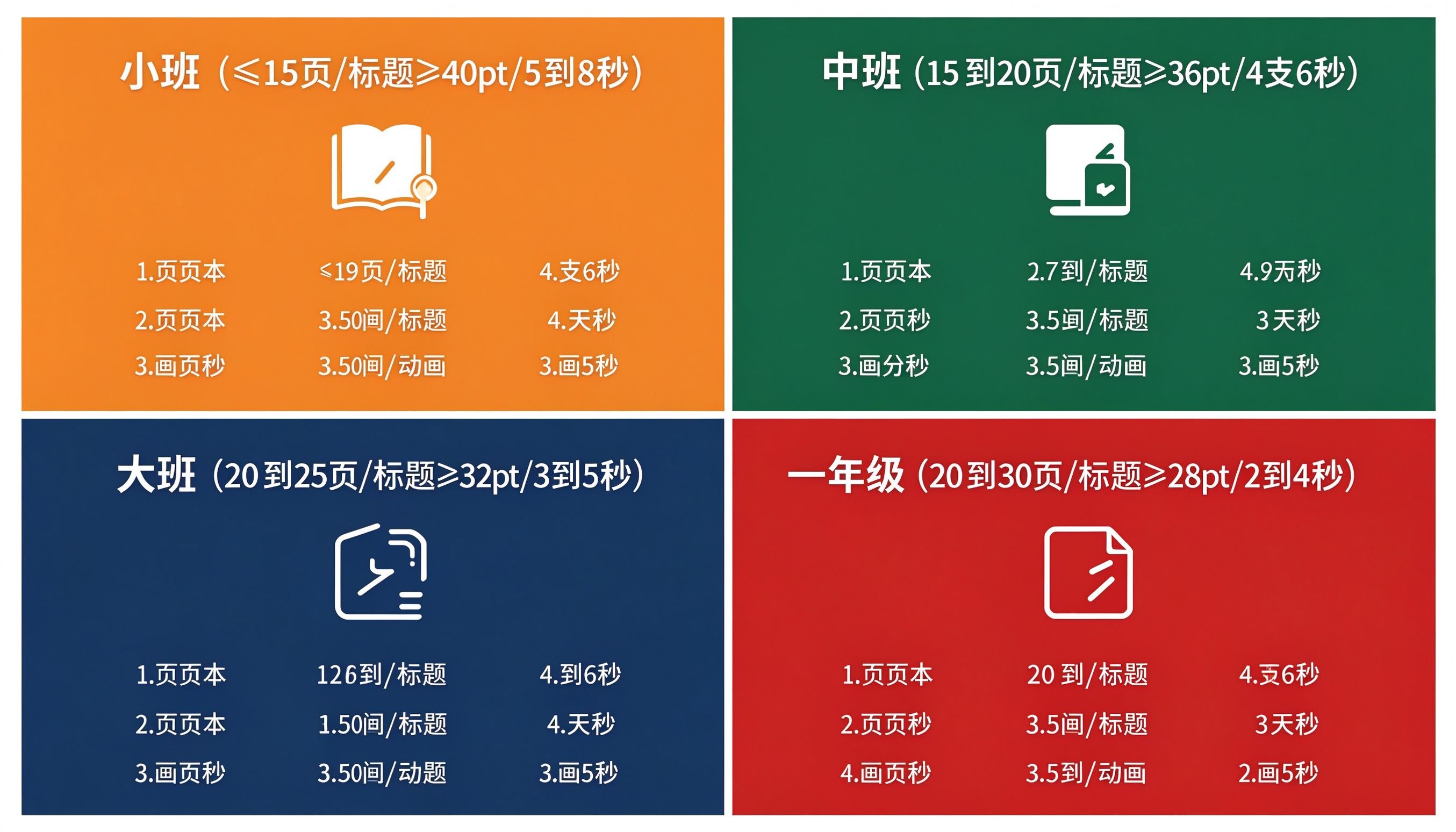 四学段绘本PPT差异化对比图,展示小班中班大班一年级在页数字号动画时长等参数上的差异