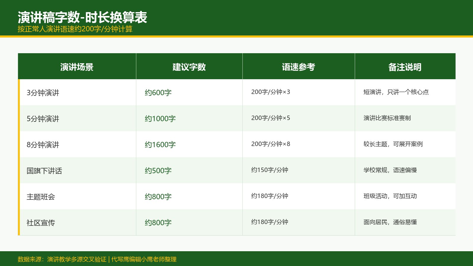 演讲稿字数-时长换算表