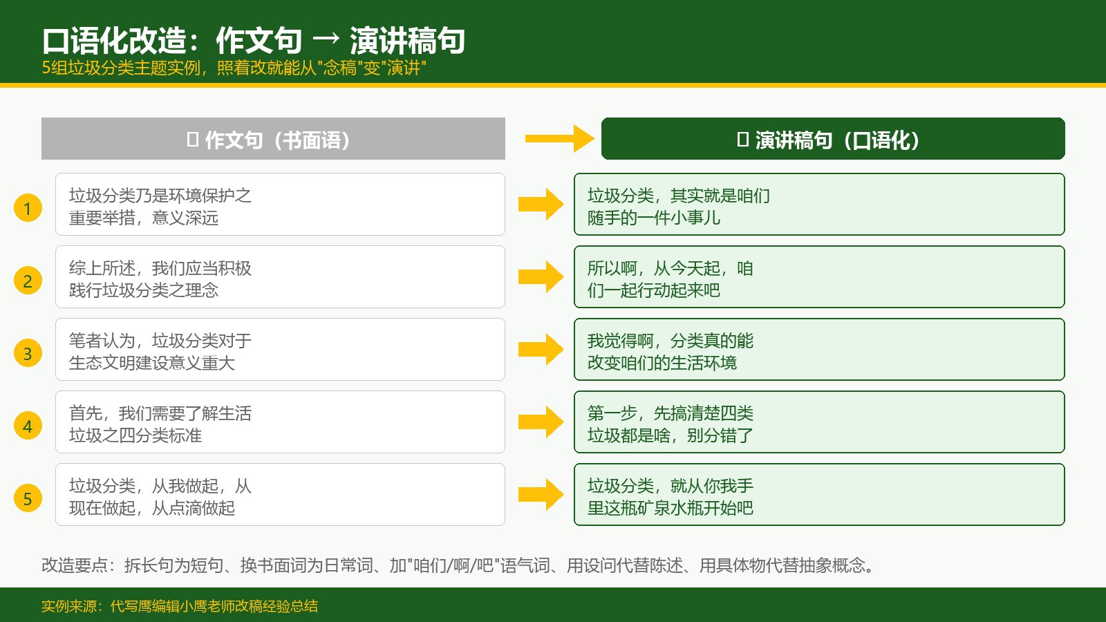 口语化改造作文句到演讲稿句对比表