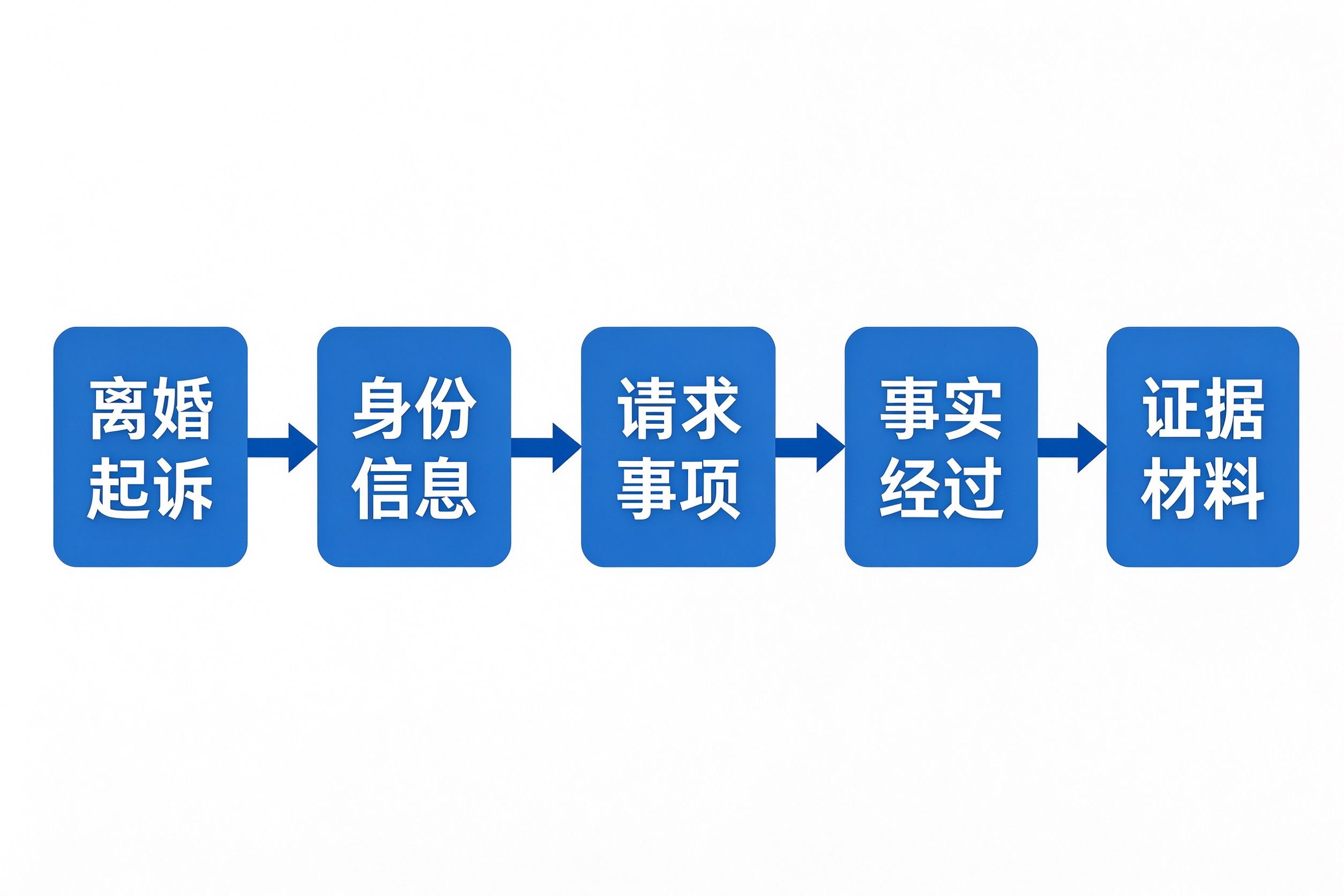 离婚起诉书怎么写：模板格式与诉讼请求写法全指南