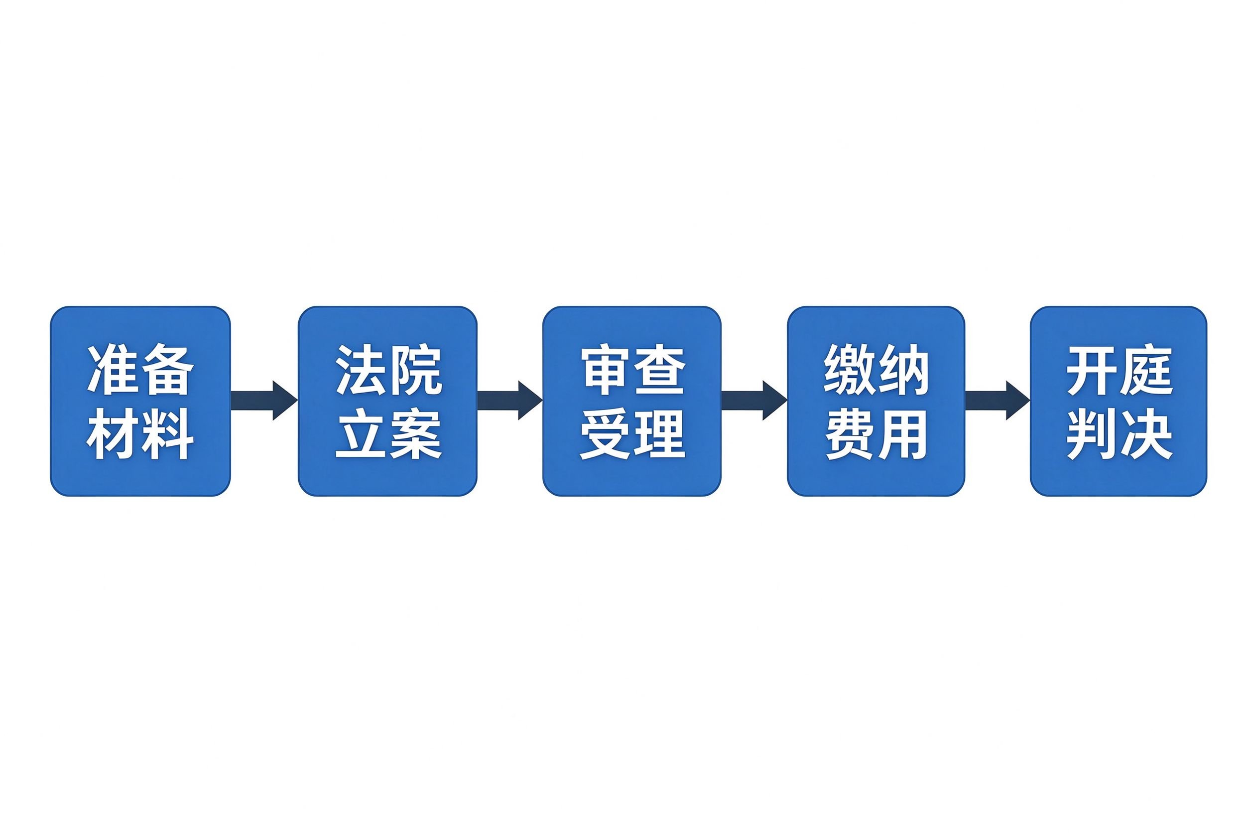 离婚起诉立案五步骤流程图:准备材料、法院立案、审查受理、缴纳费用、开庭判决