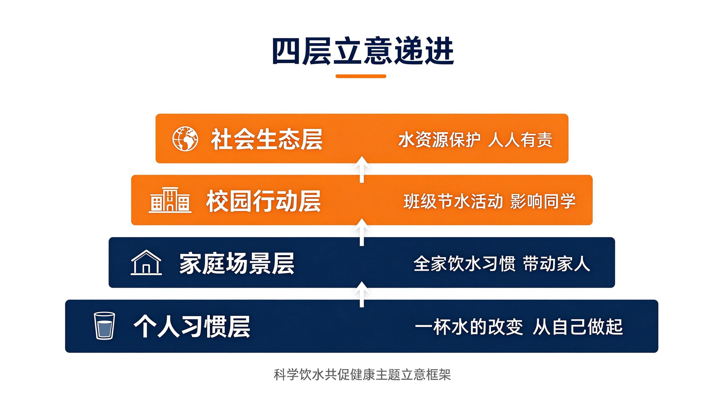 环境健康杯征文四层立意递进对比图