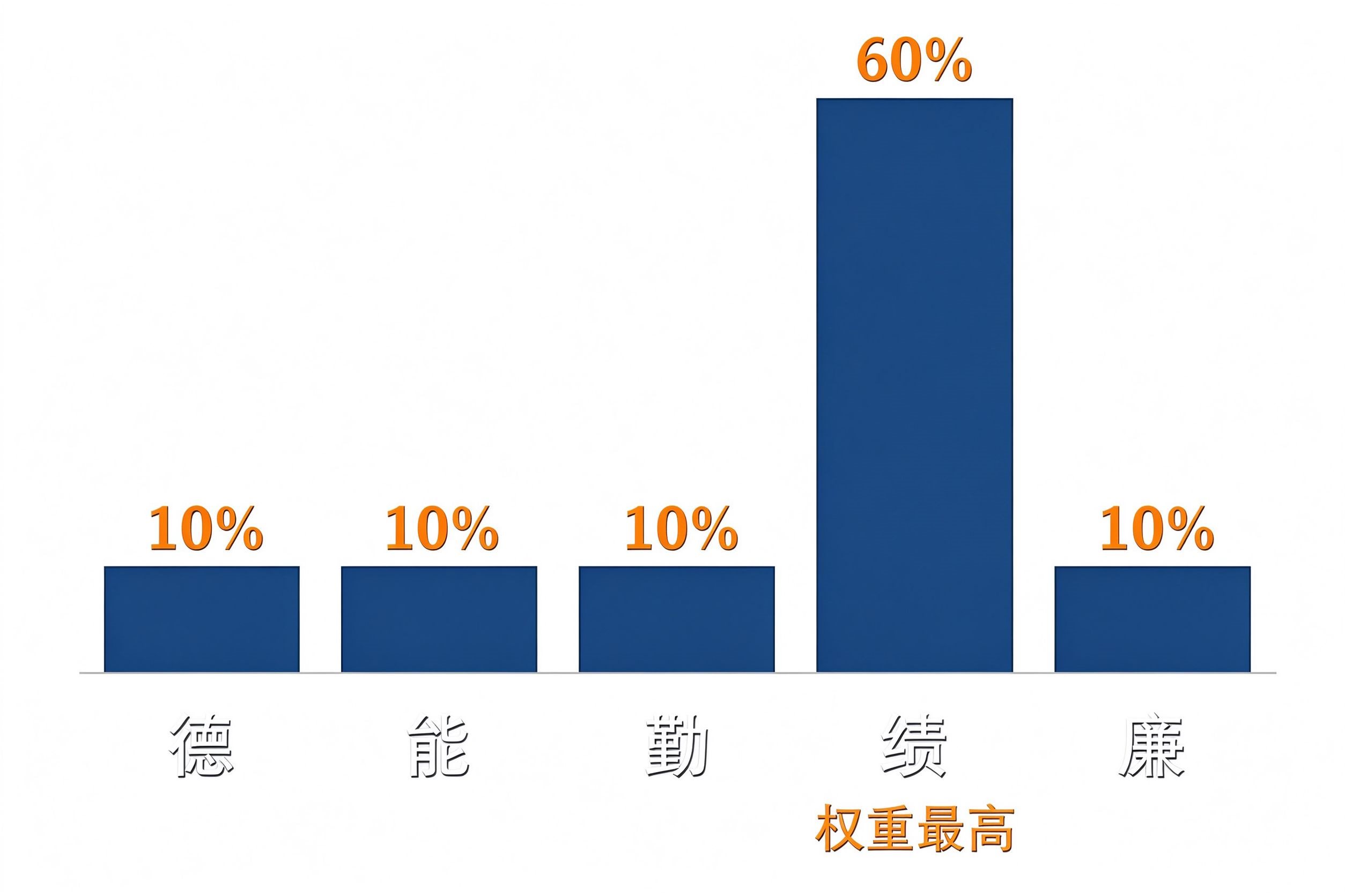 事业单位个人工作总结德能勤绩廉五维权重分布图：德10%、能10%、勤10%、绩60%、廉10%