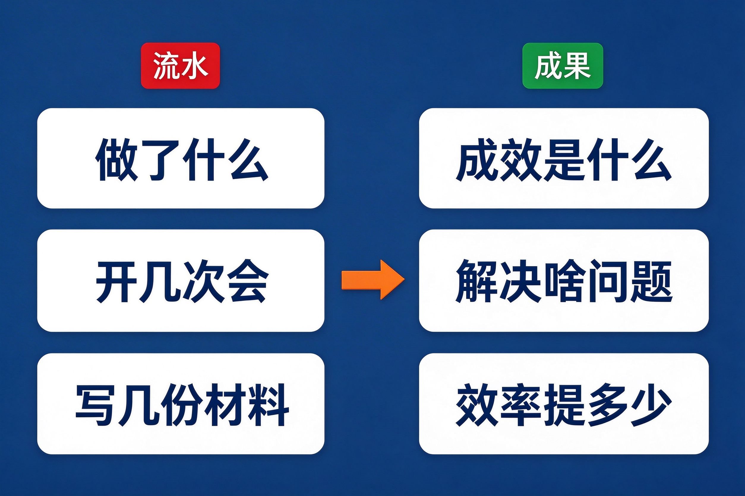事业单位个人工作总结反流水账写法对比图：流水账式vs成果导向式三行对比