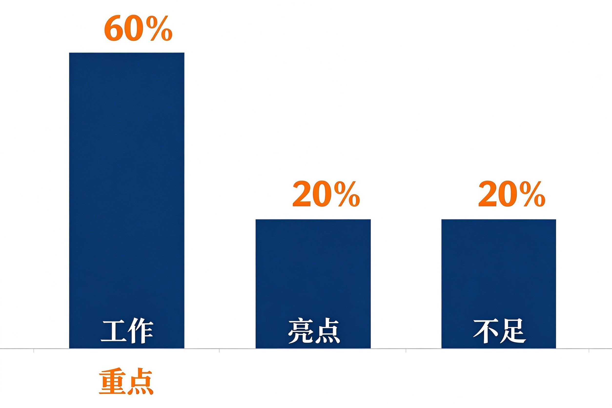 事业单位年度考核个人总结内容占比图：工作实绩60%、亮点特色20%、不足改进20%