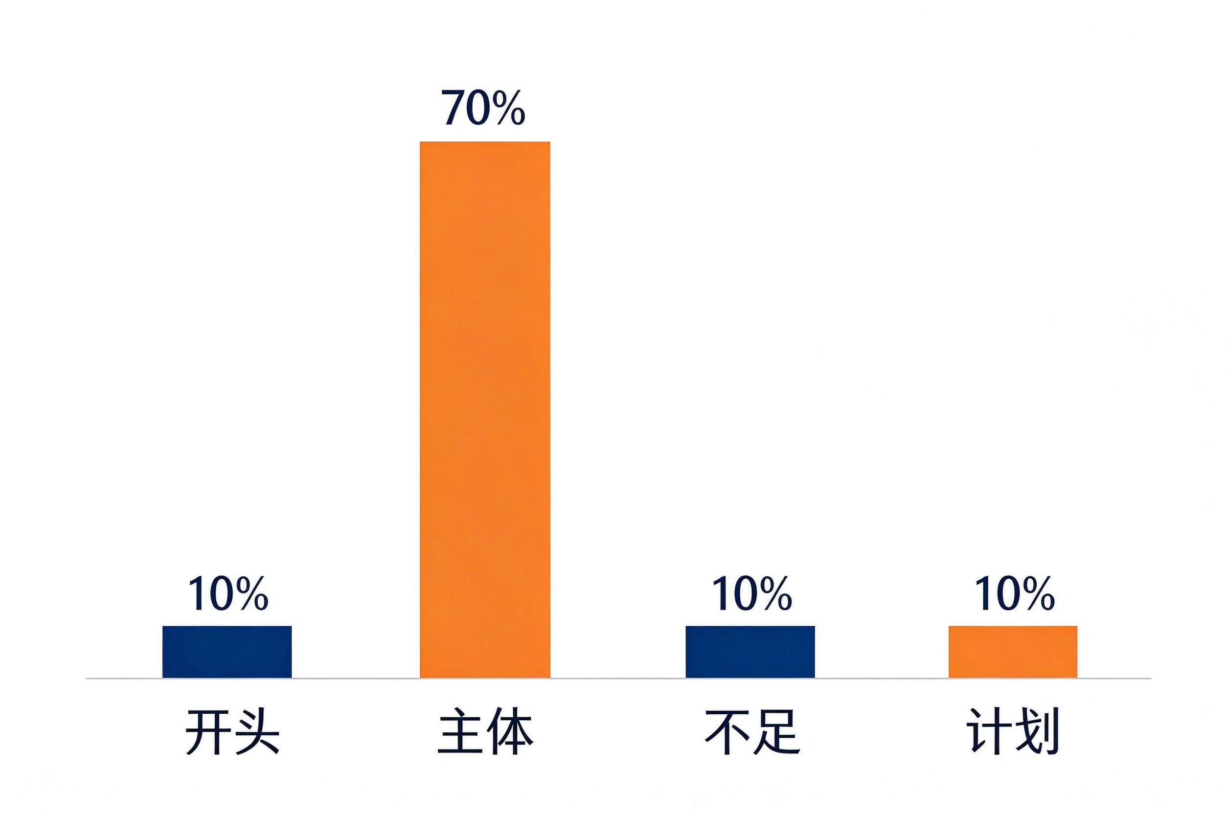 事业单位个人工作总结内容结构占比图：开头10%、主体70%、不足10%、计划10%