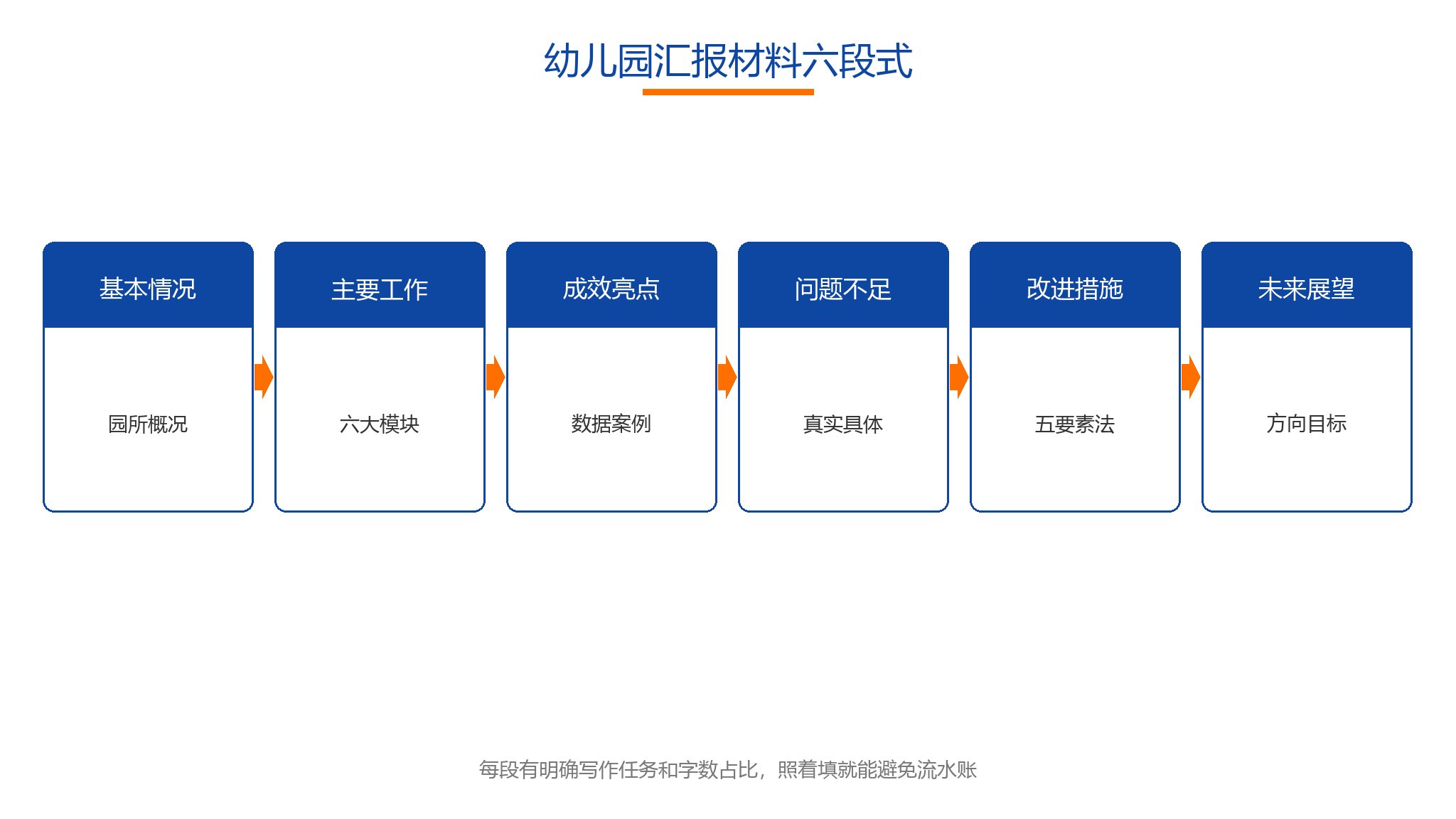 幼儿园汇报材料怎么写：六段式结构+多身份多场景写法+金句库
