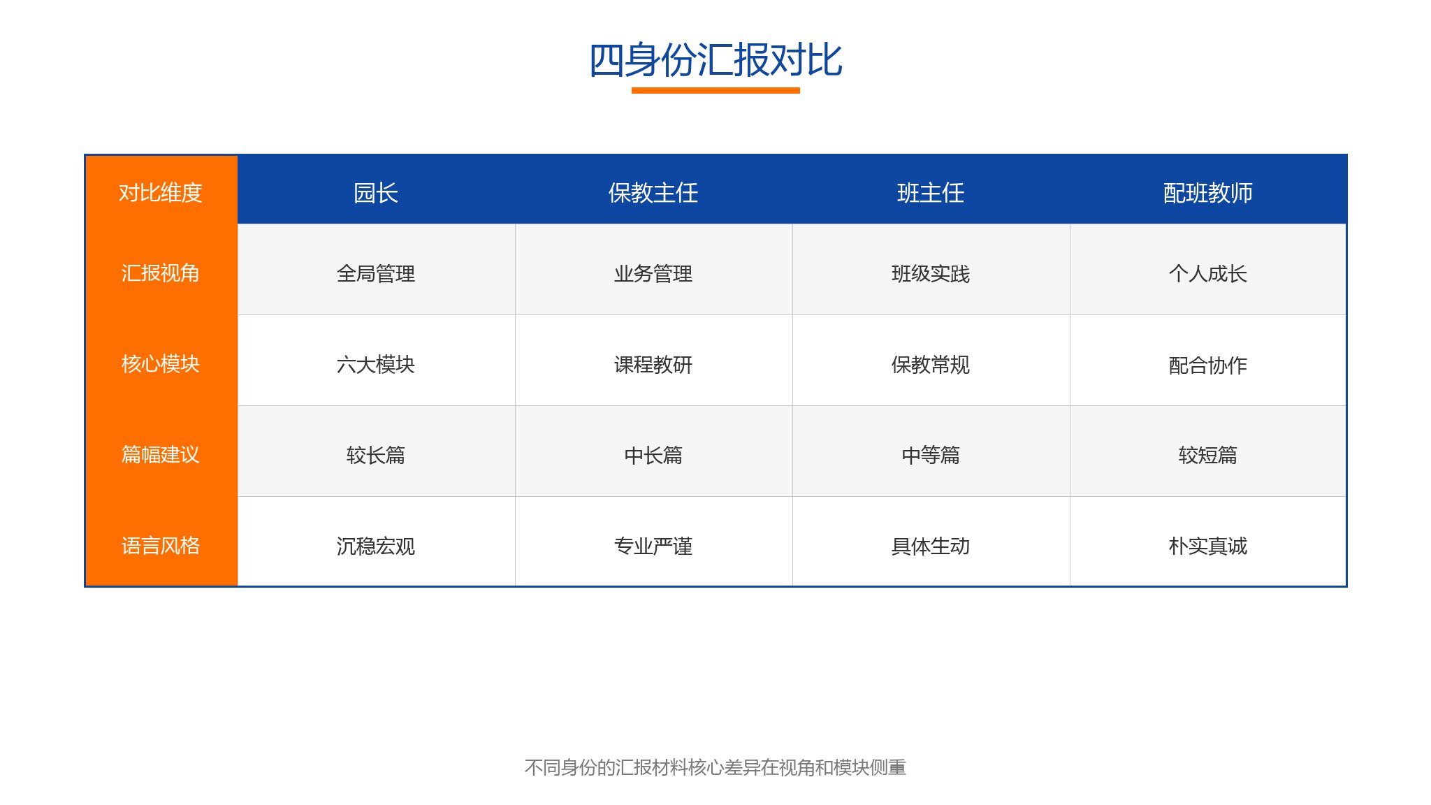 四种身份幼儿园汇报材料对比表,对比园长保教主任班主任配班教师在汇报视角核心模块篇幅建议语言风格上的差异