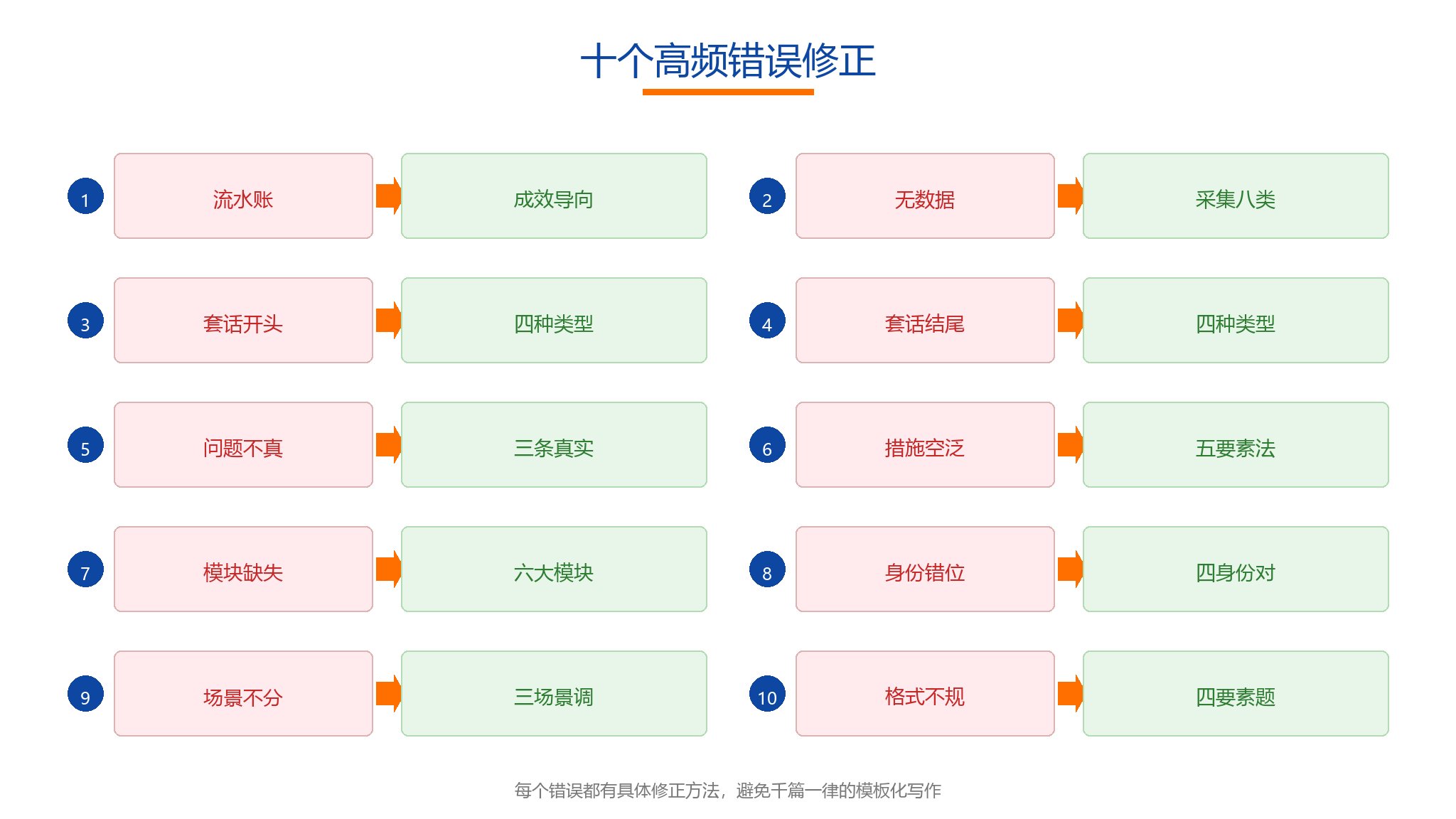 幼儿园汇报材料10个高频错误修正清单,列出流水账无数据套话开头等10个错误及对应正确做法