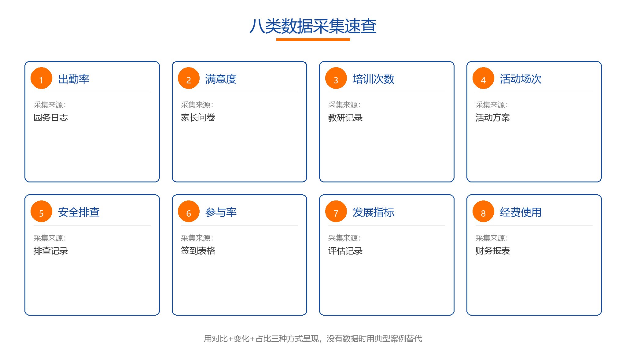幼儿园汇报材料8类数据采集速查表,列出出勤率满意度培训次数活动场次安全排查参与率发展指标经费使用8类数据及采集来源