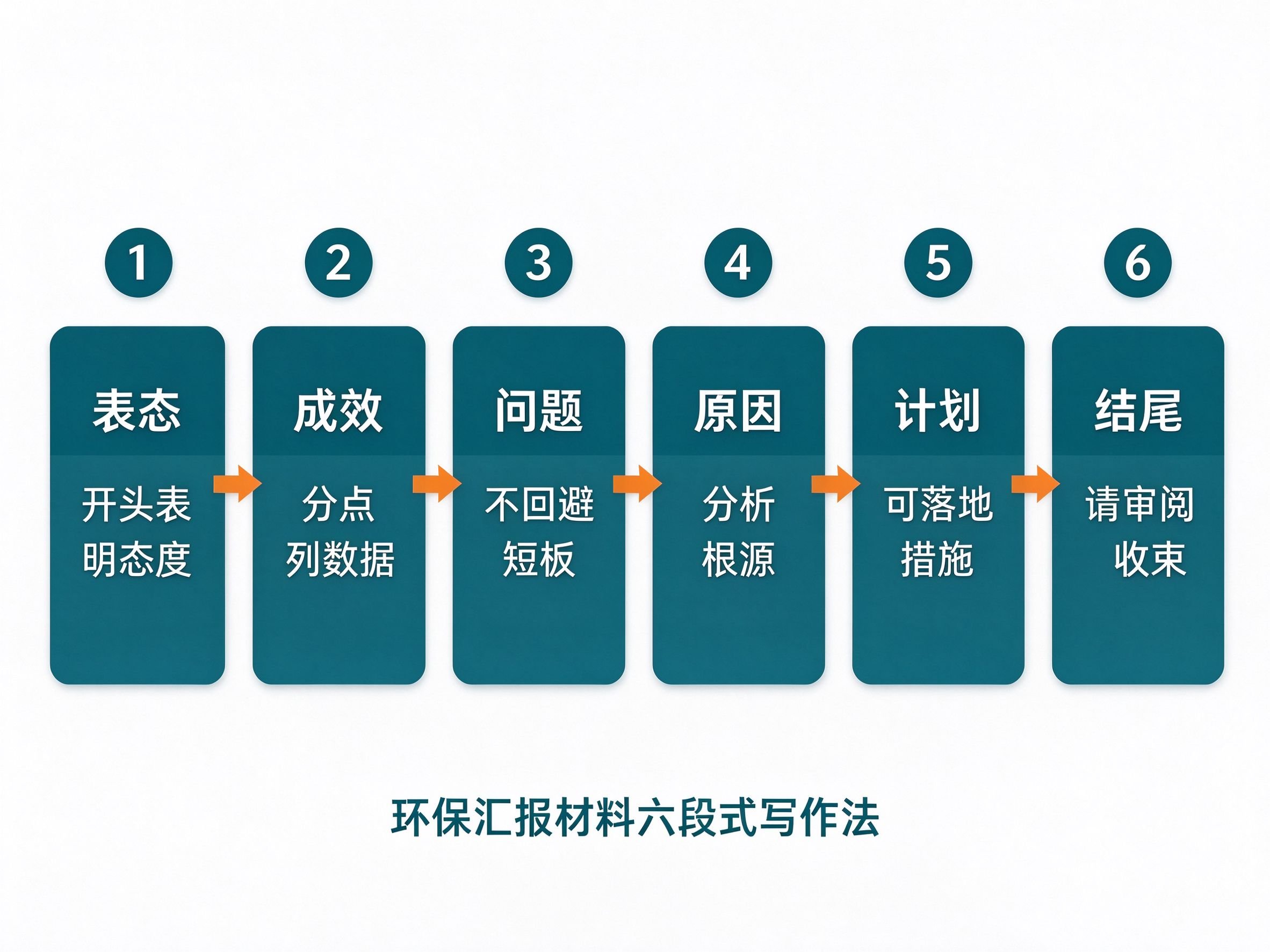 环保汇报材料怎么写：六段式框架+数据写法+4类场景模板与避坑指南