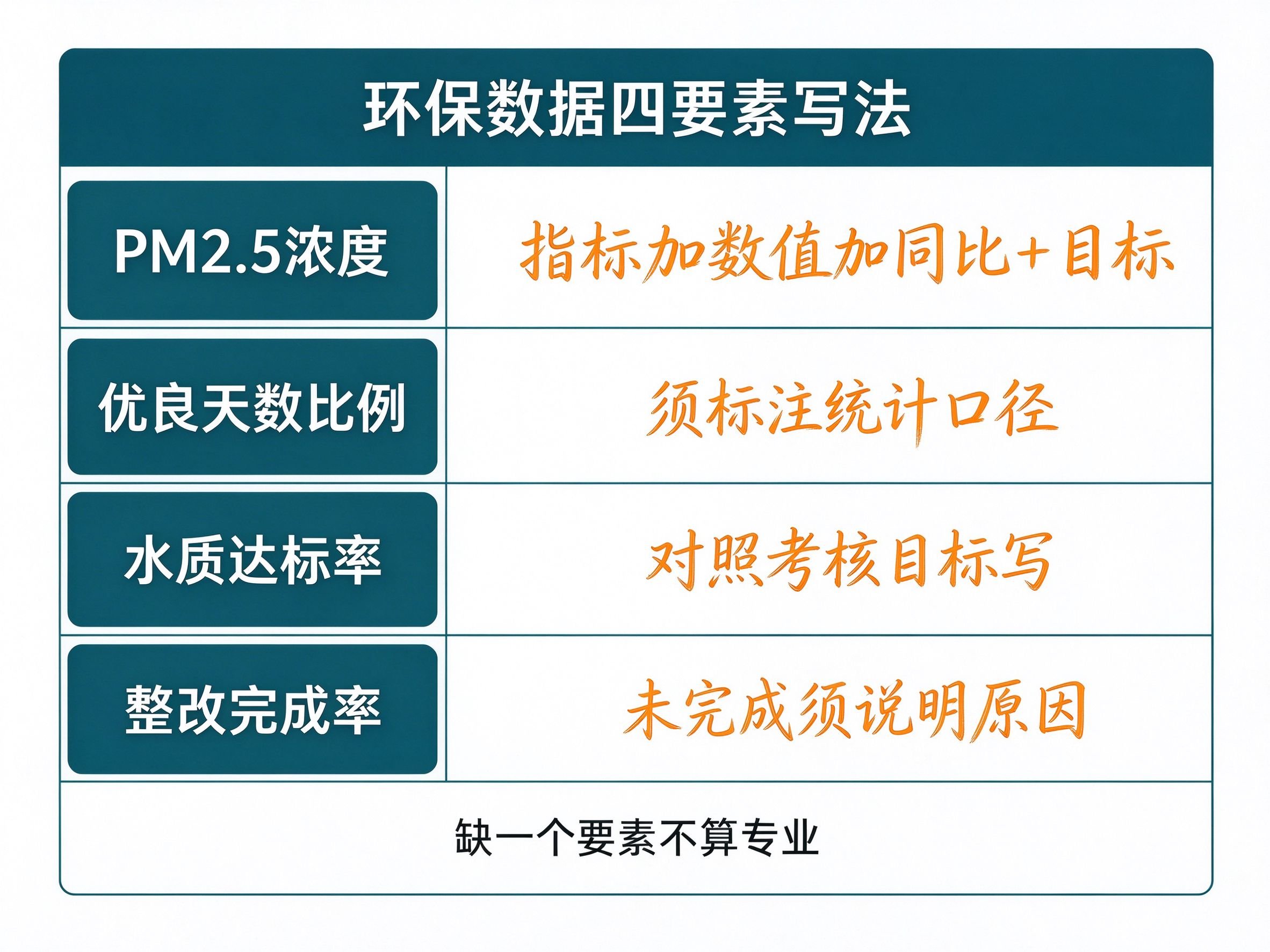 环保数据四要素写法速查表:PM2.5浓度优良天数比例水质达标率整改完成率