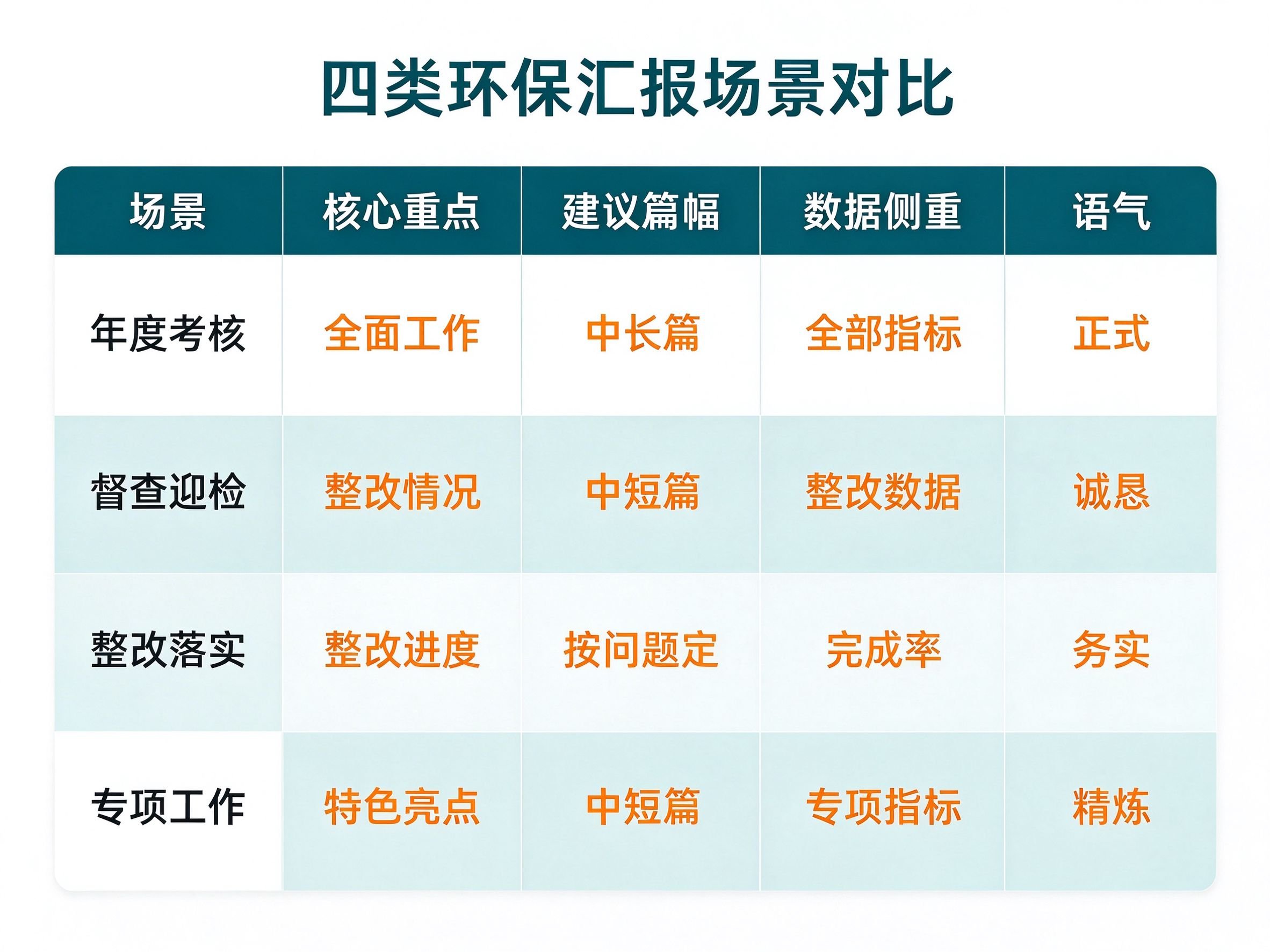 四类环保汇报场景对比表:年度考核督查迎检整改落实专项工作