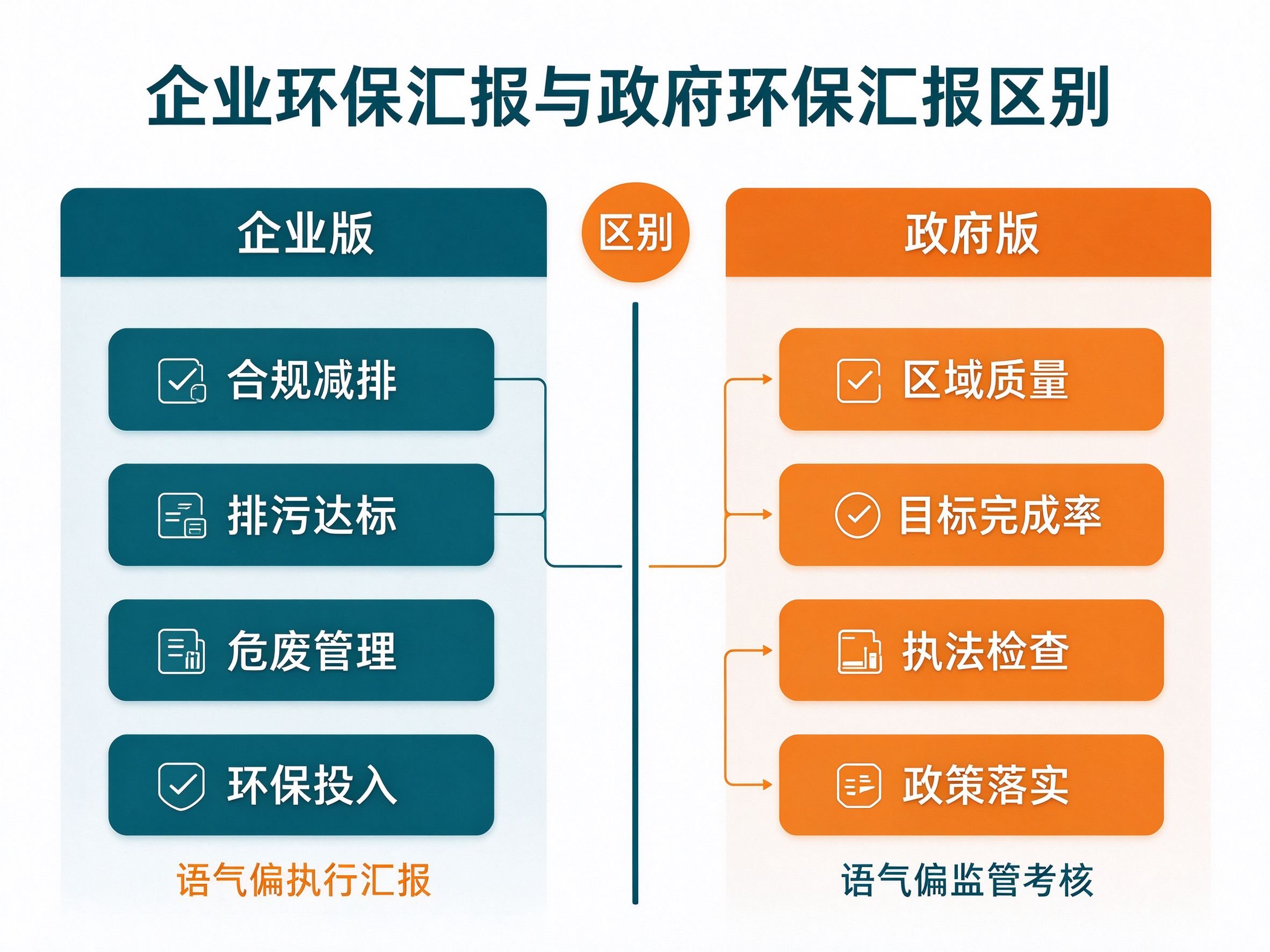 企业环保汇报与政府环保汇报区别框架图:合规减排vs监管考核
