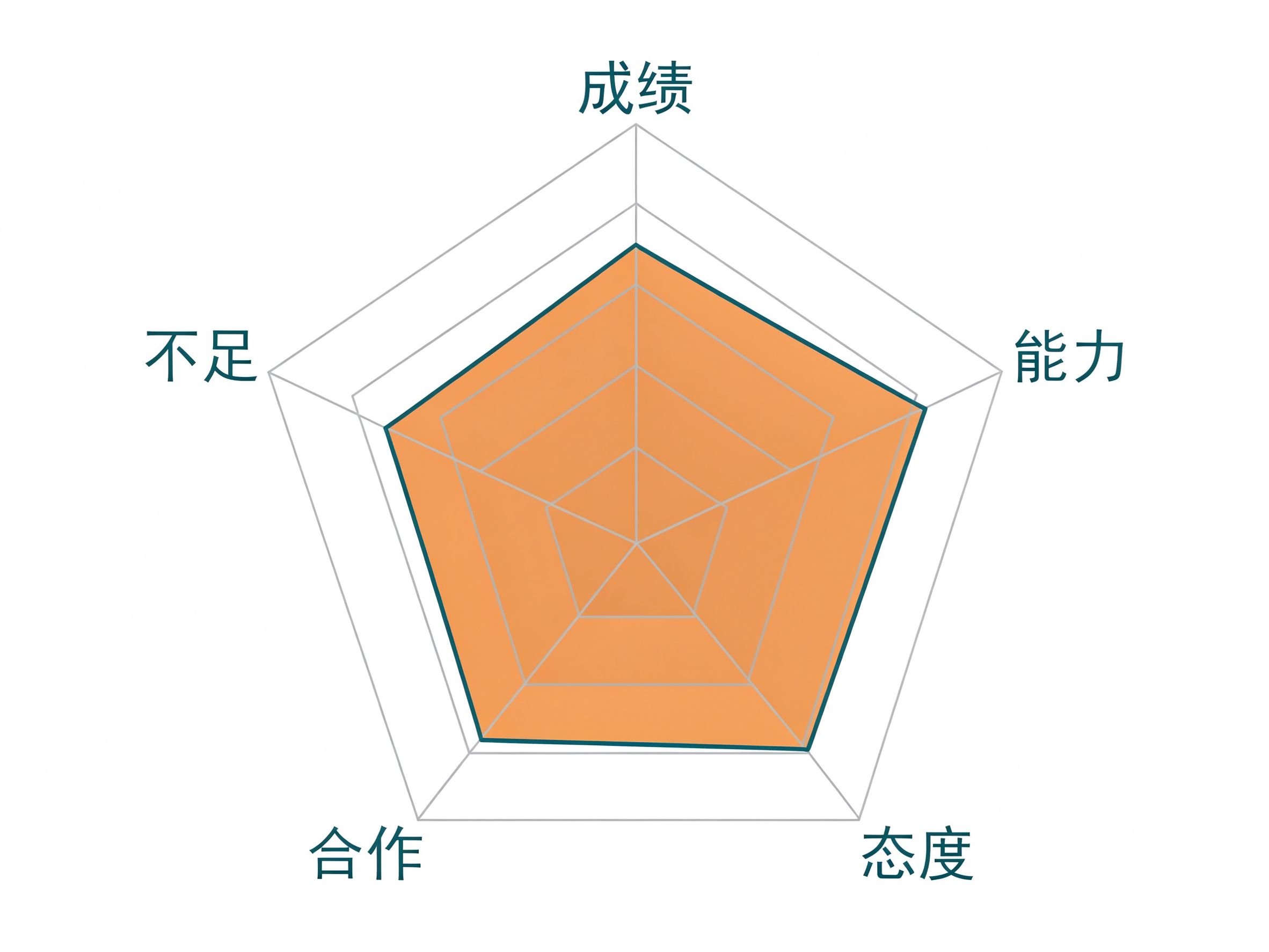 360度自我评价五维度雷达图:业绩、能力、态度、协作、不足