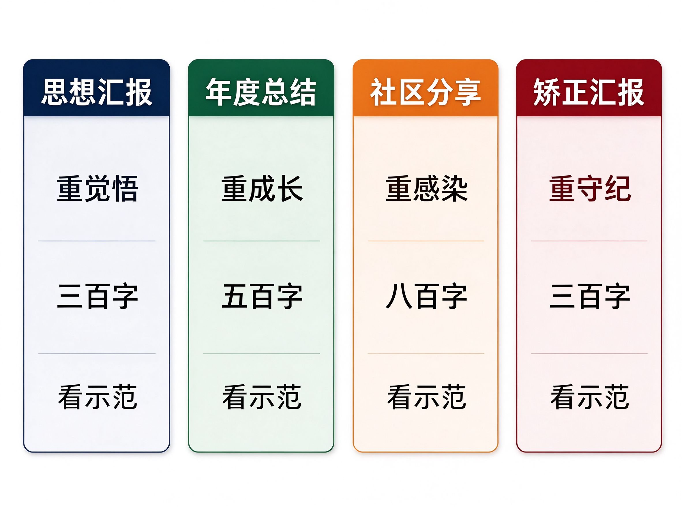 四种场景美好生活汇报材料适配速查卡