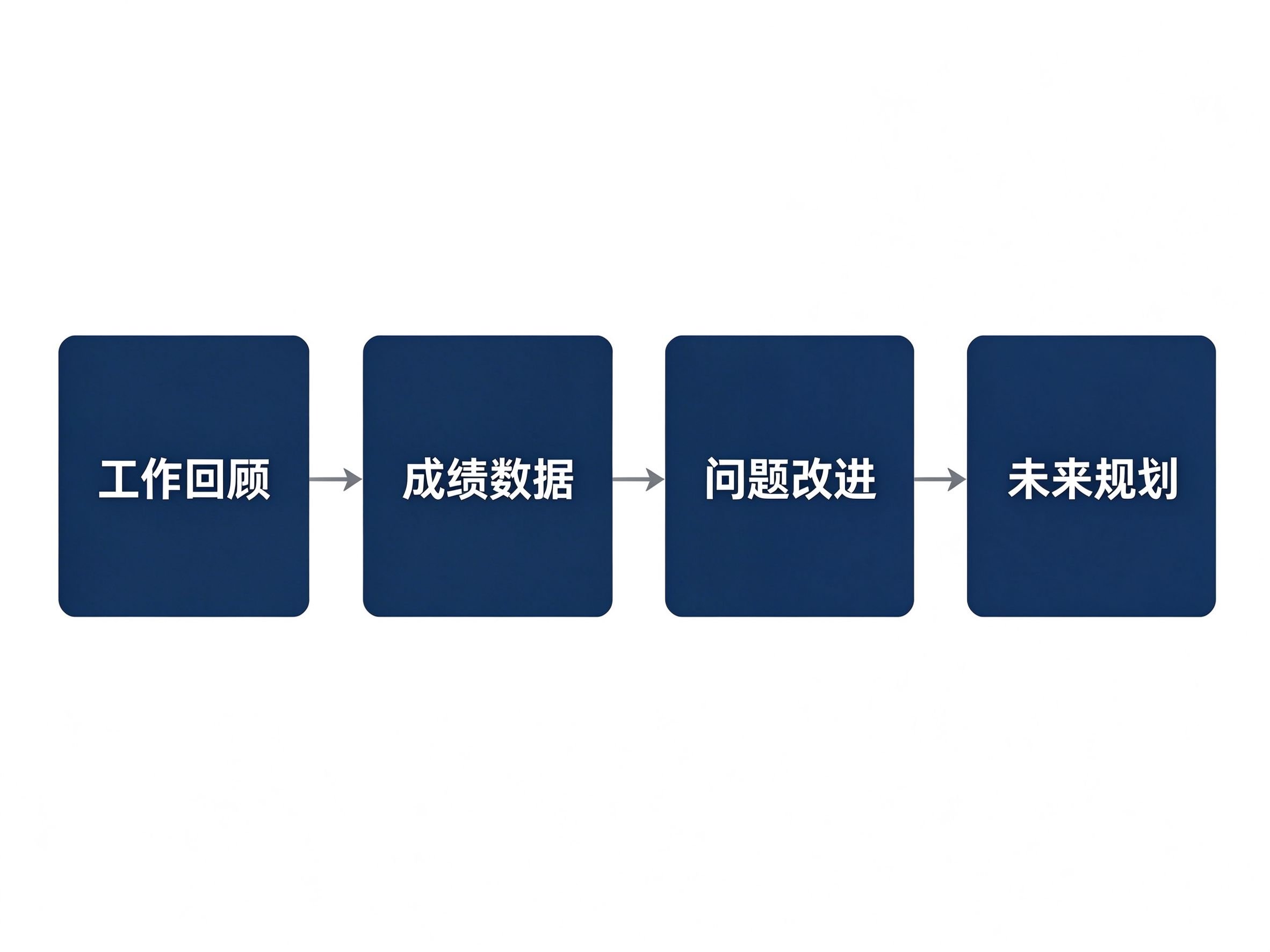 述职ppt怎么做：四段式结构+内容写法+设计美化+演讲避坑全攻略
