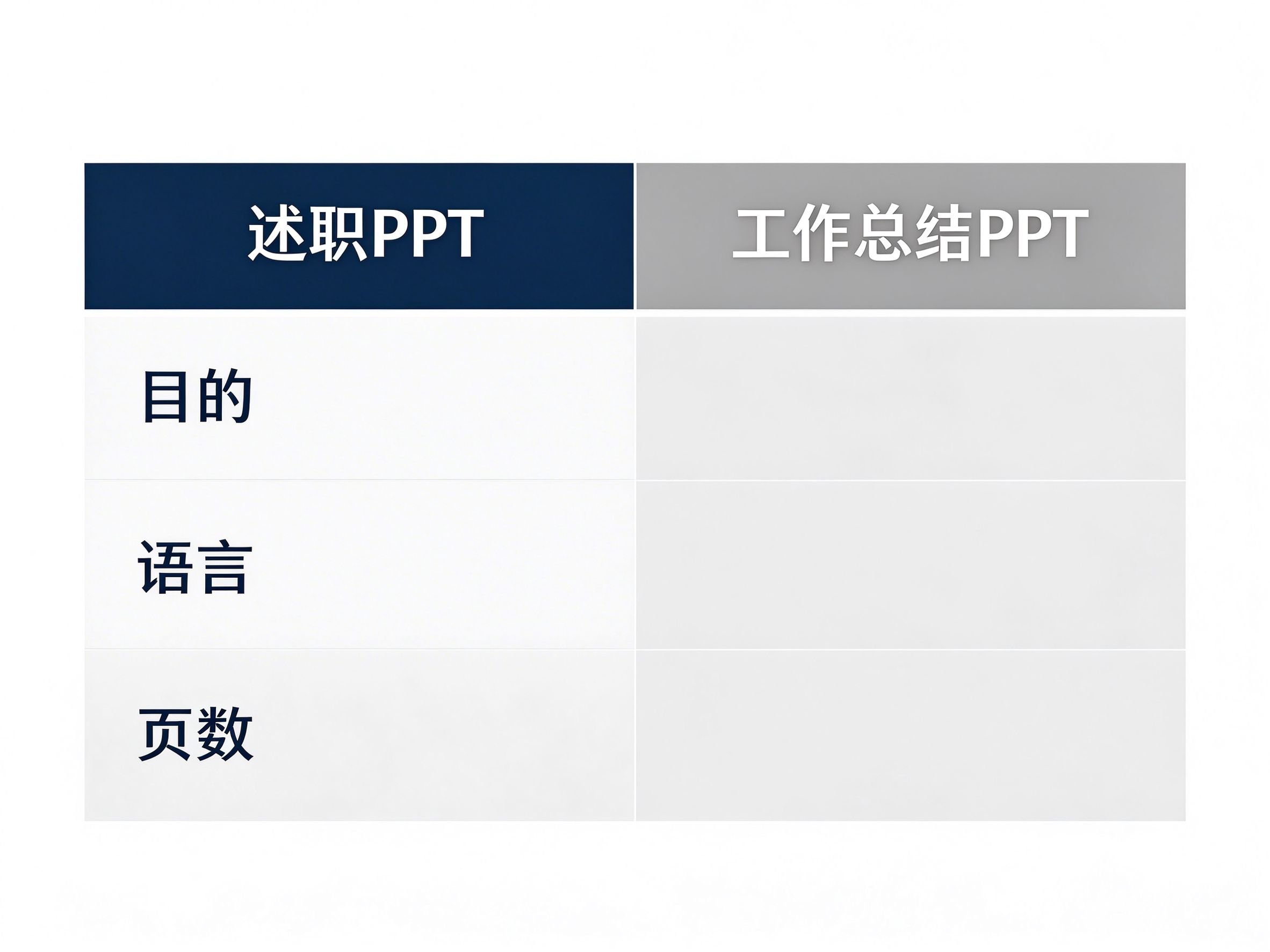述职PPT与工作总结PPT五维度对比表