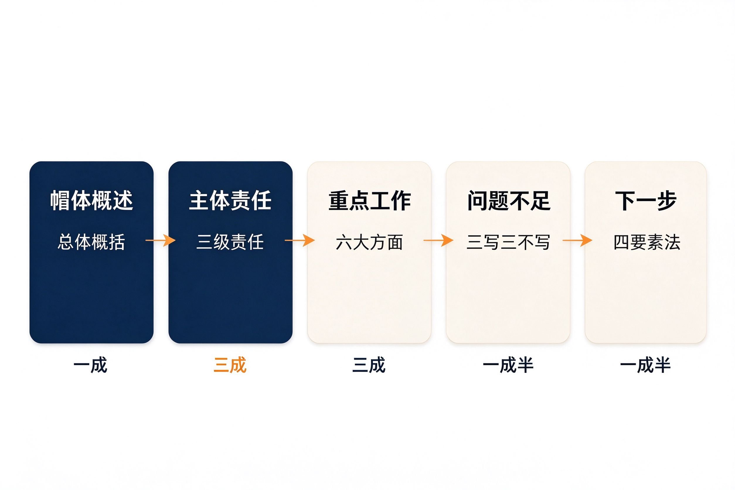 学校党风廉政建设工作总结怎么写（结构框架+避坑指南）