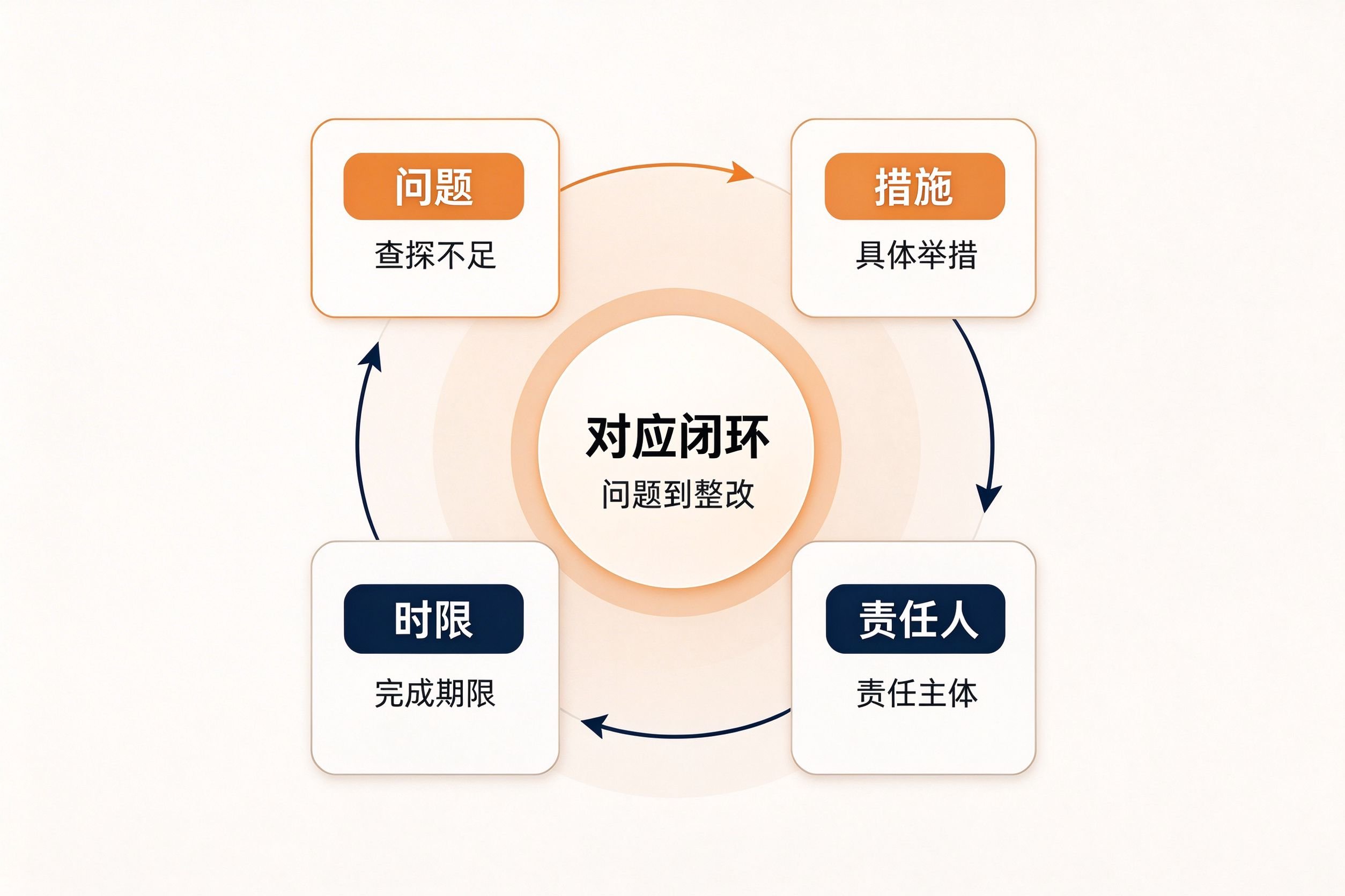 下一步打算四要素对应关系图,展示问题、措施、时限、责任人四个要素的环形对应关系,中心标注对应关系