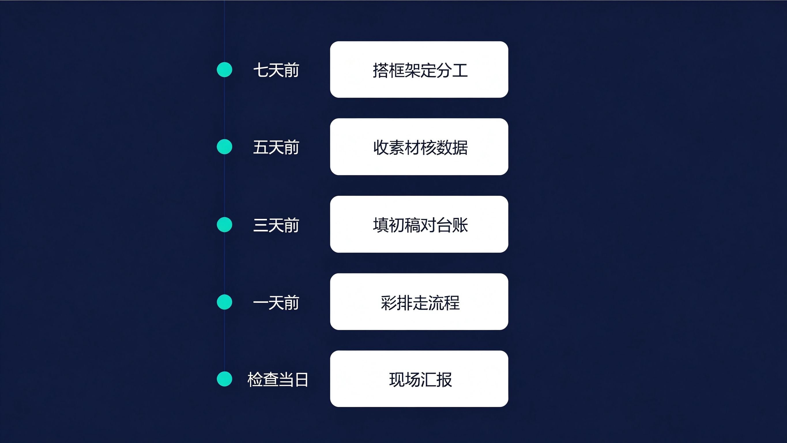 迎检前时间倒排速查表：从七天前到检查当天，五个时间节点对应五项核心任务