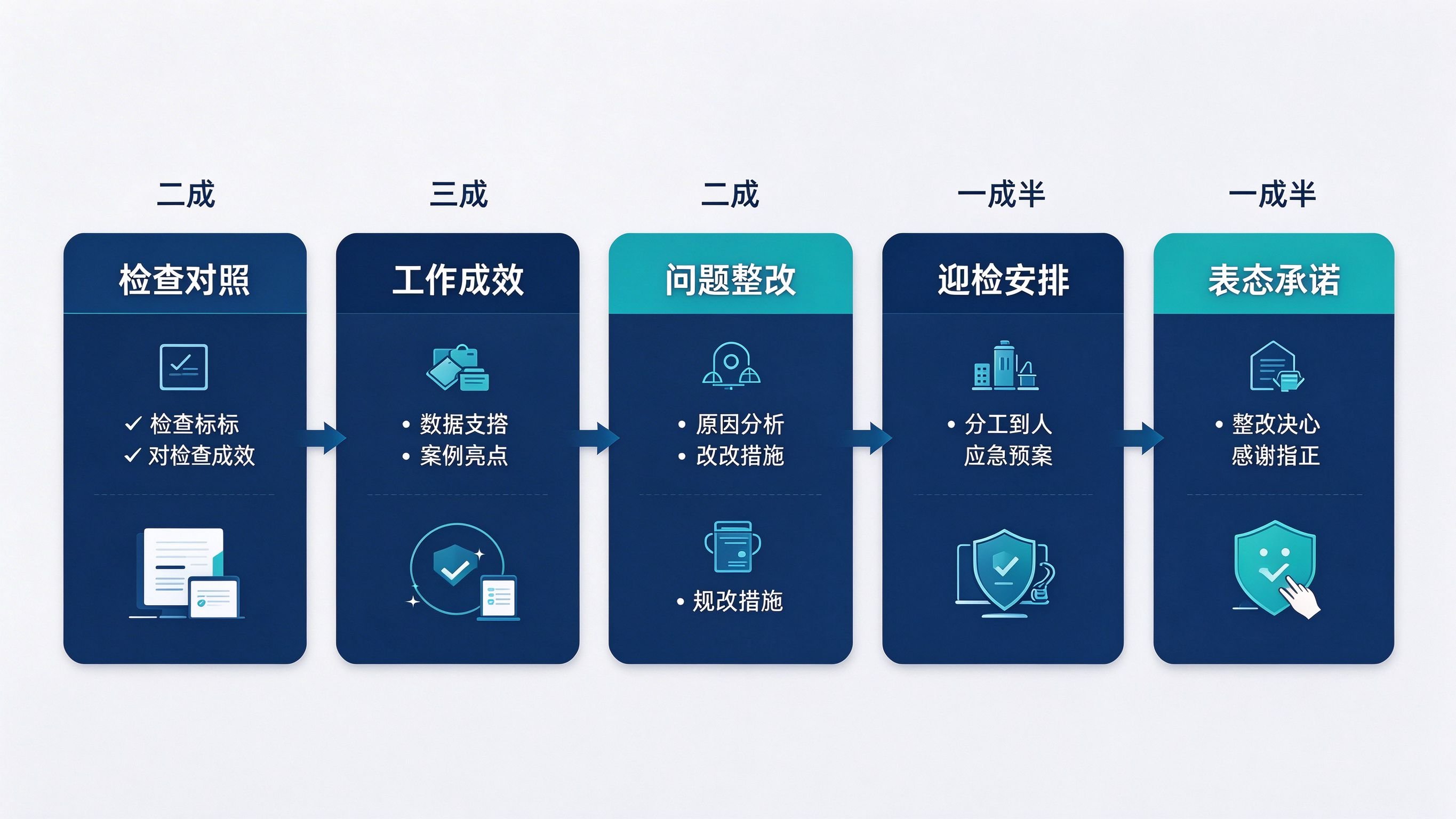 迎检汇报材料怎么写：五段结构+模板+8大避坑+现场话术