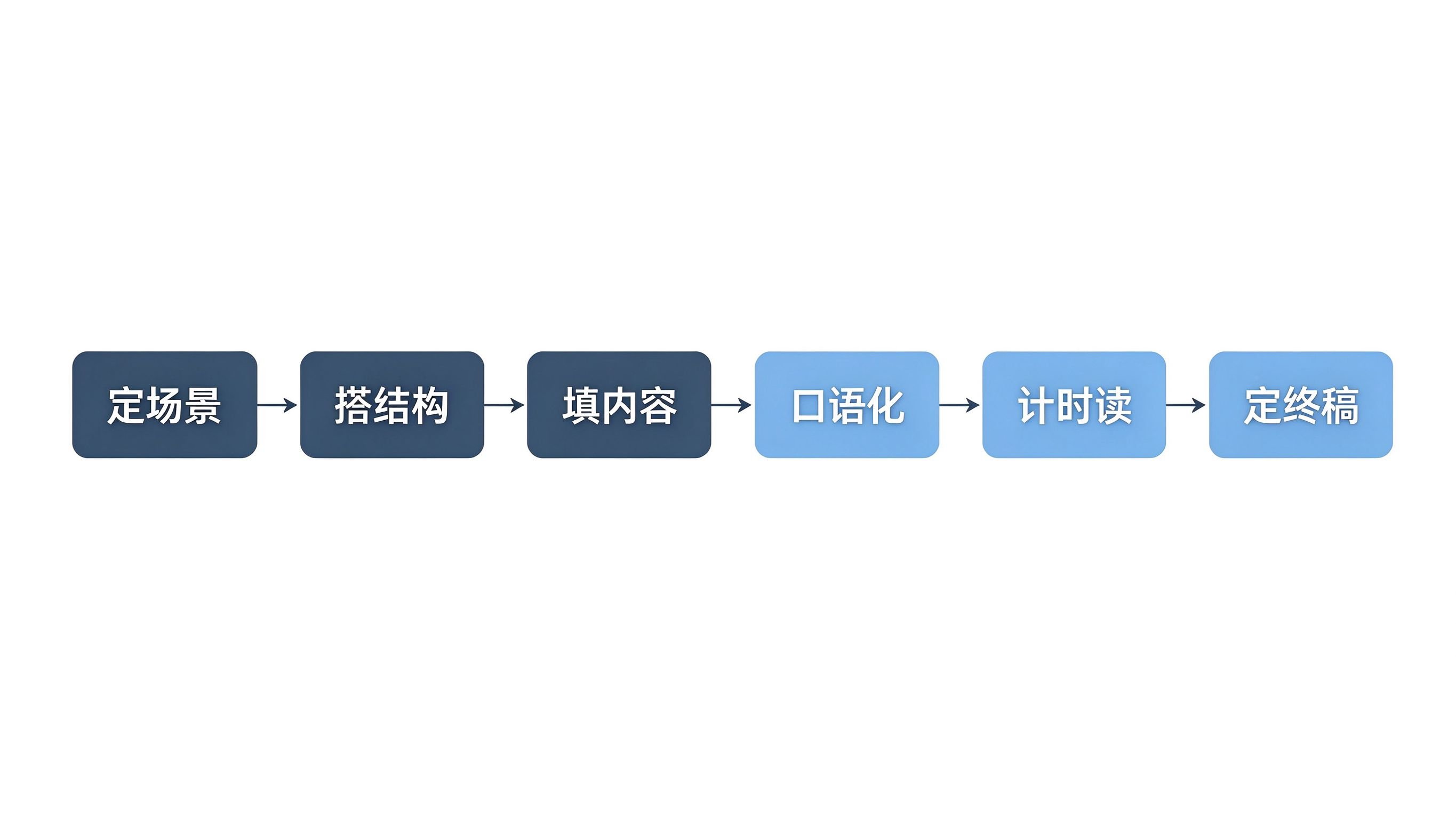 重阳节演讲稿六步写法流程图定场景搭结构填内容口语化计时读定终稿