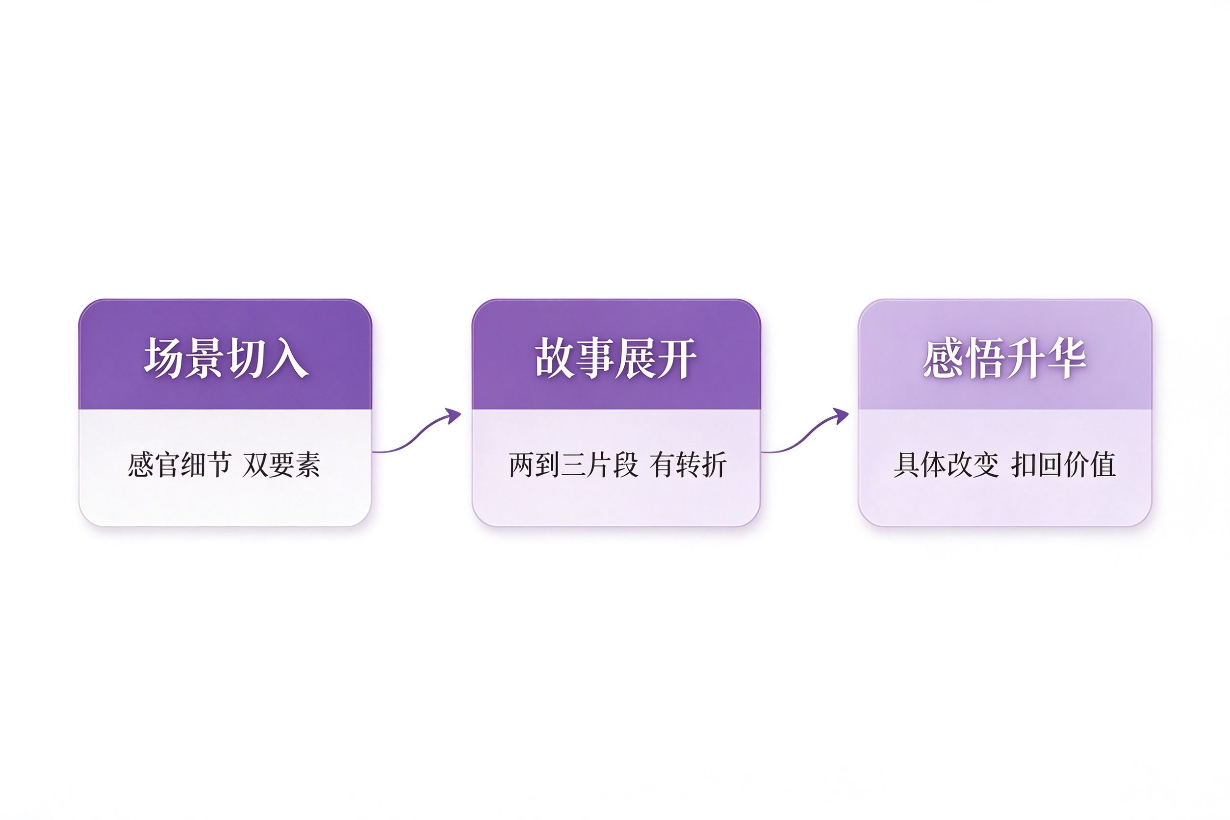 我与图书馆征文怎么写：三步法+开头结尾公式+800字分配