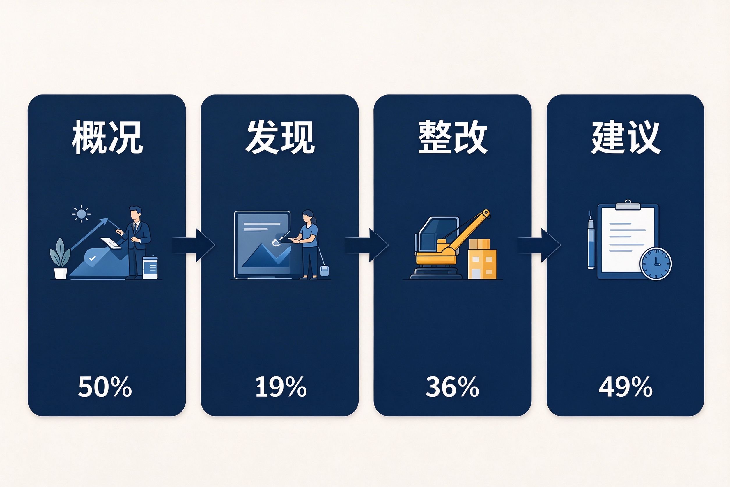 审计汇报材料怎么写：四段式结构+三步表述法+整改台账模板