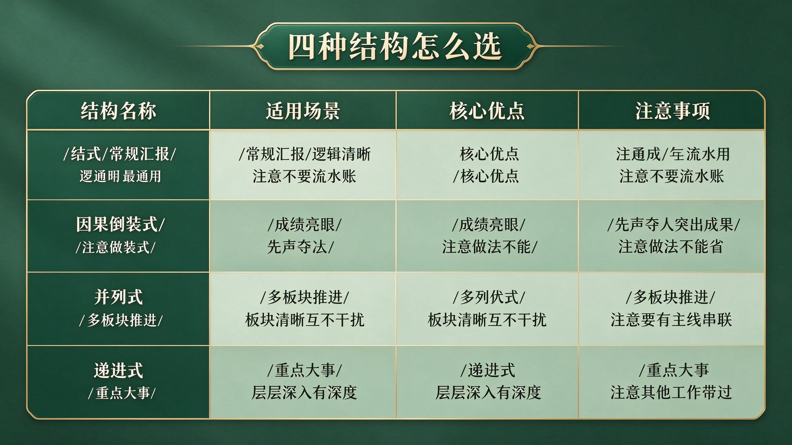 四种结构怎么选对比表：四段式因果倒装并列递进
