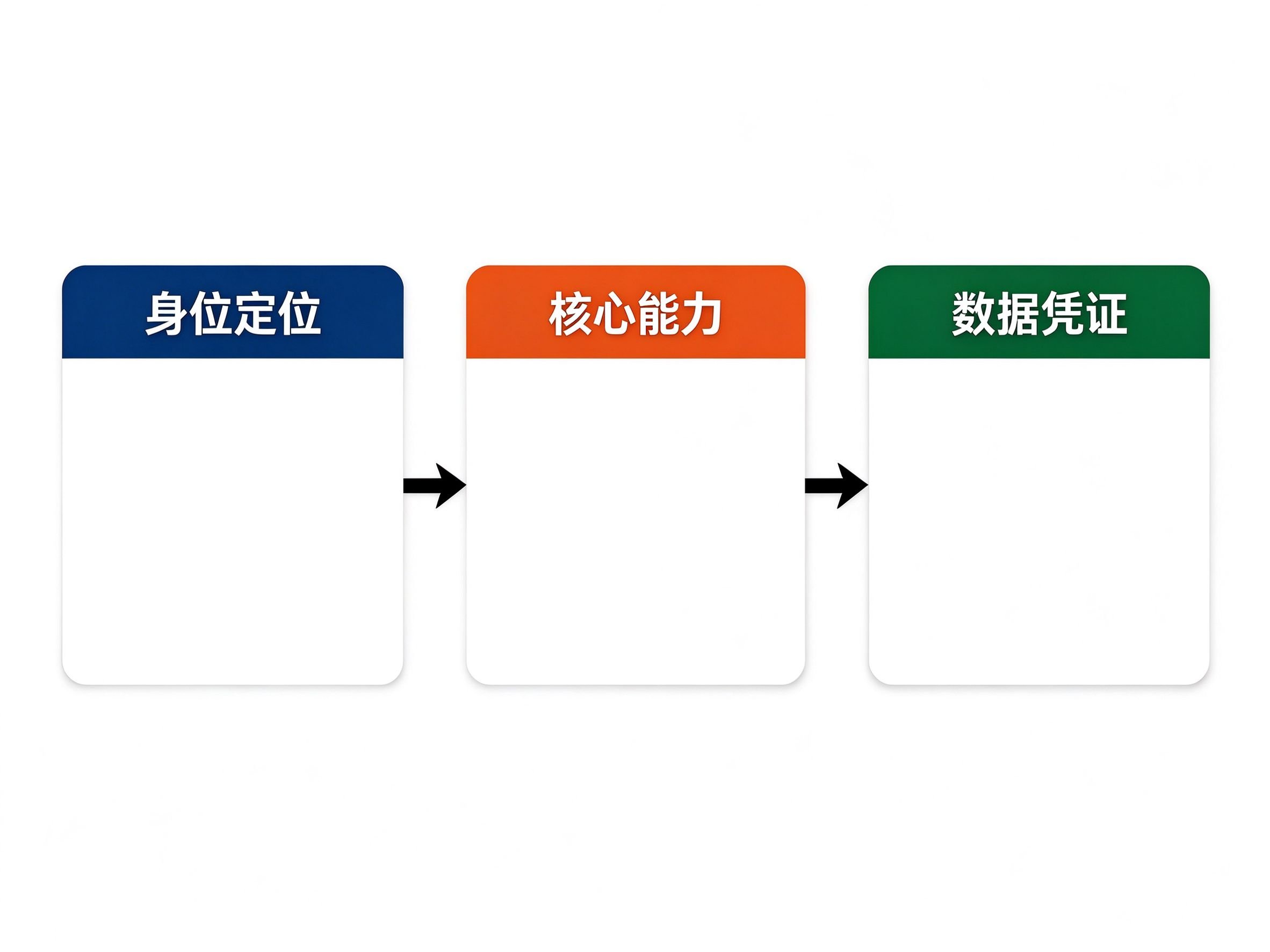 自我评价怎么写：简历/工作总结/优缺点/四步法+字数模板