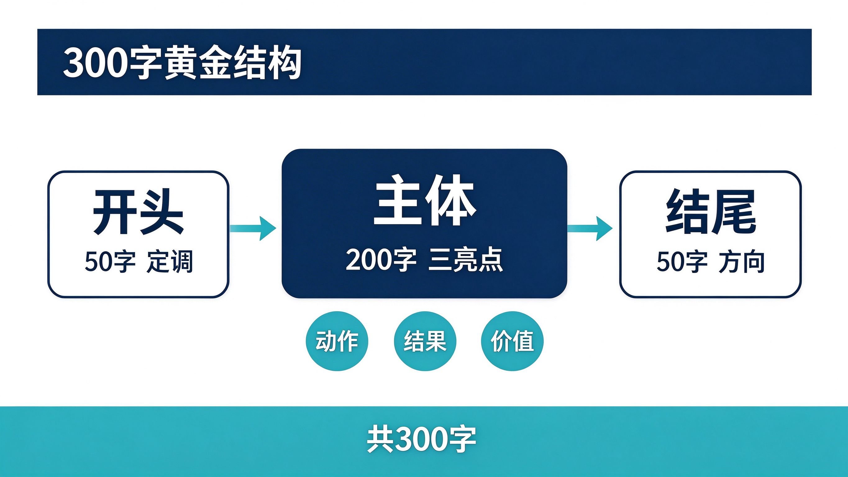 工作总结300字怎么写：黄金字数分配+反流水账技巧+分场景范文