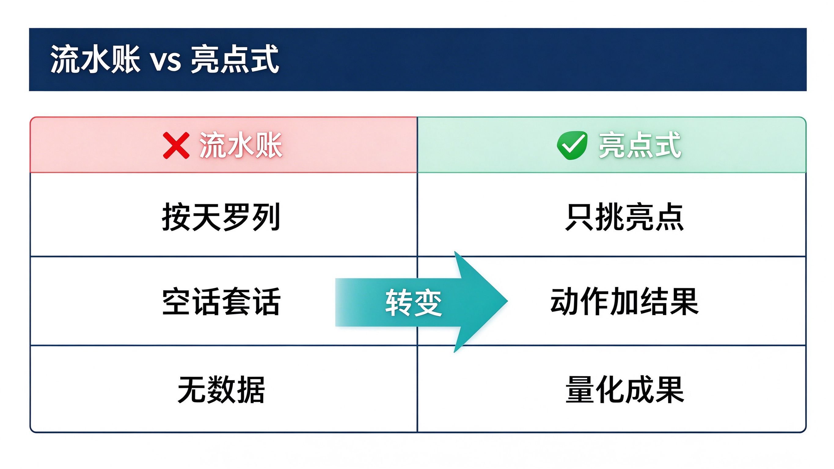 流水账vs亮点式对比表:左列按天罗列空话套话无数据,右列只挑亮点动作加结果量化成果