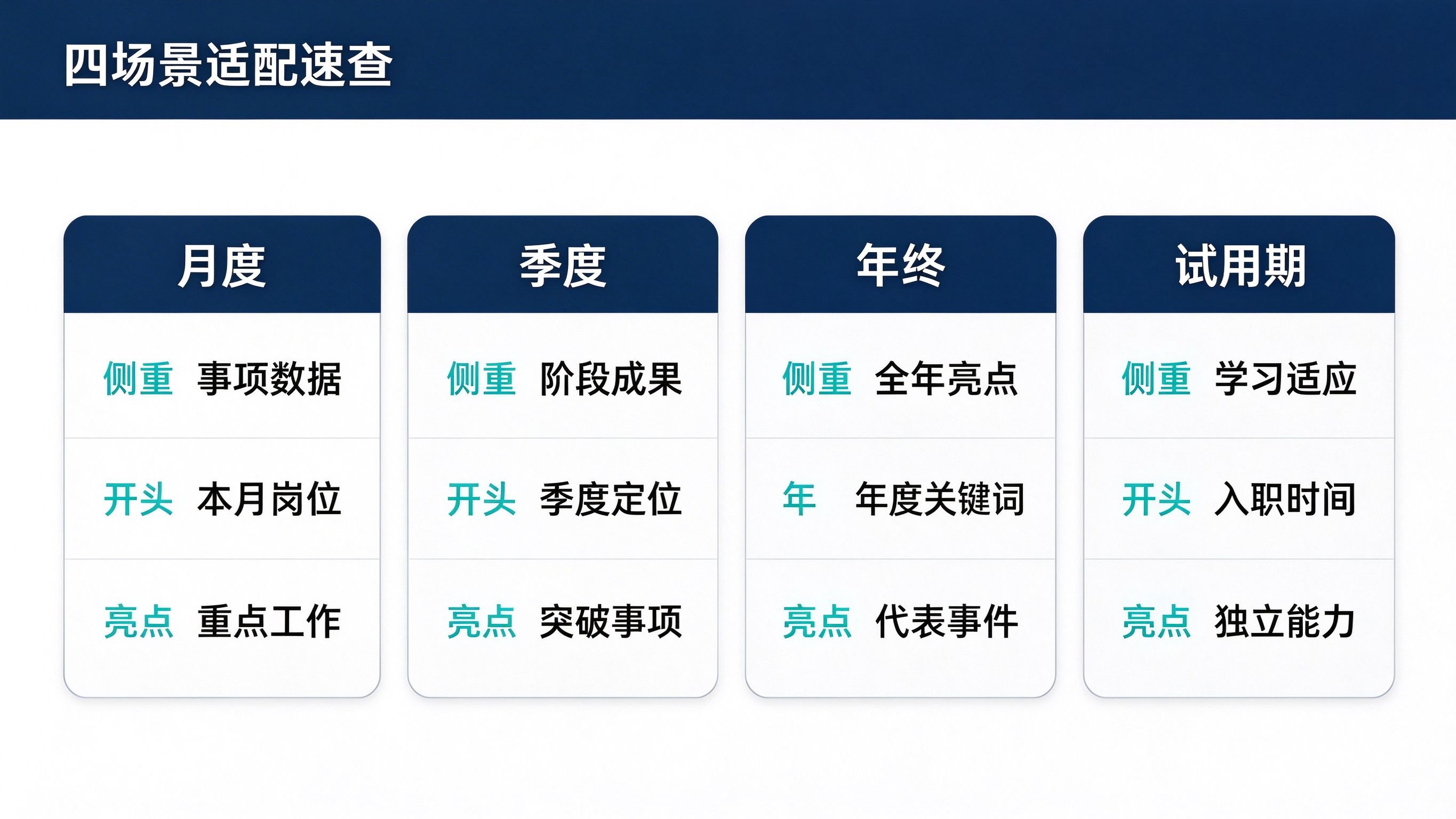 四场景300字适配速查表:月度季度年终试用期四列,每列侧重开头亮点三行
