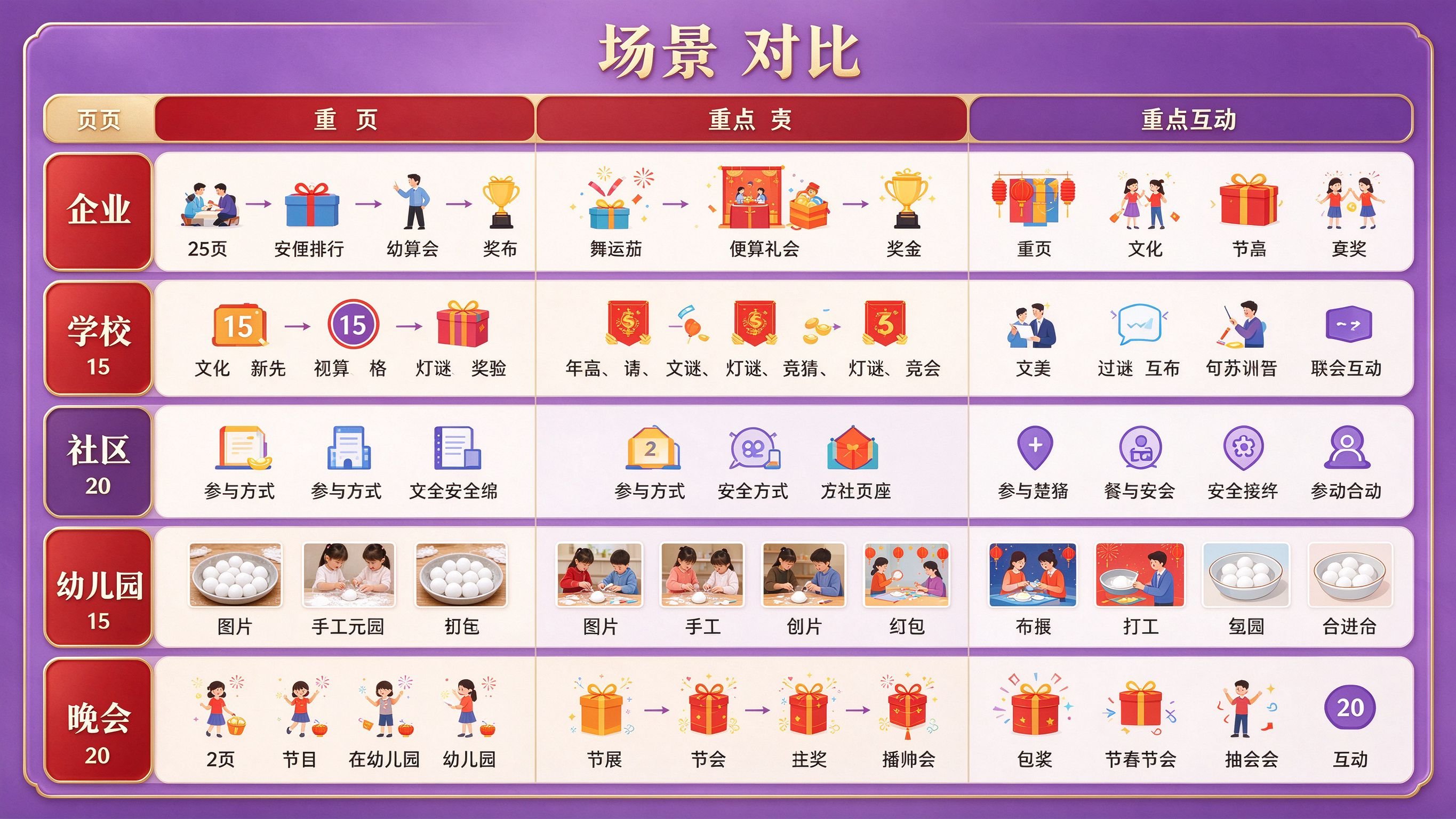 元宵节ppt五场景对比表:企业学校社区幼儿园晚会页数重点互动